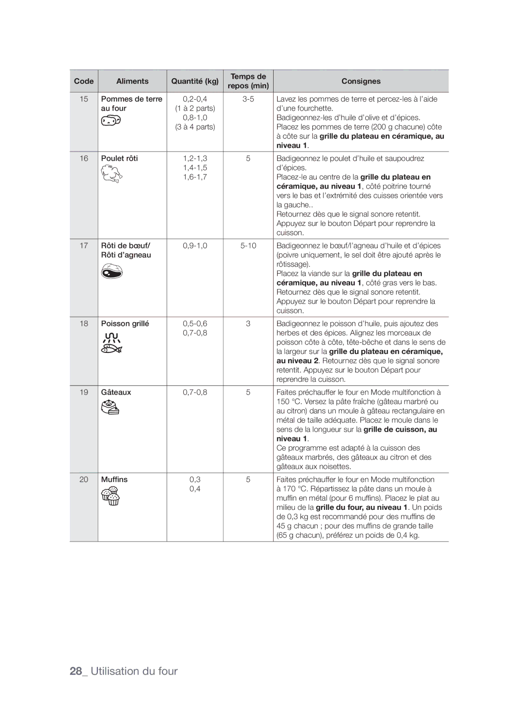 Samsung CQV137-S/XEF manual Céramique, au niveau 1, côté poitrine tourné 