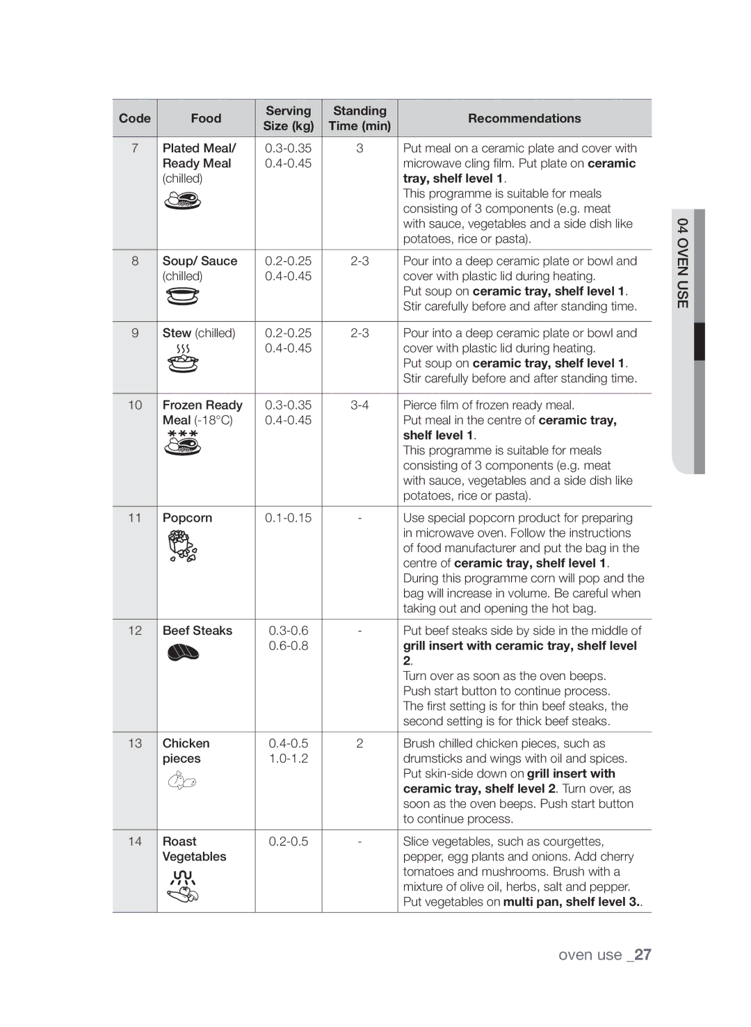 Samsung CQV137-S/XEF manual Code Food, Put soup on ceramic tray, shelf level, Centre of ceramic tray, shelf level 