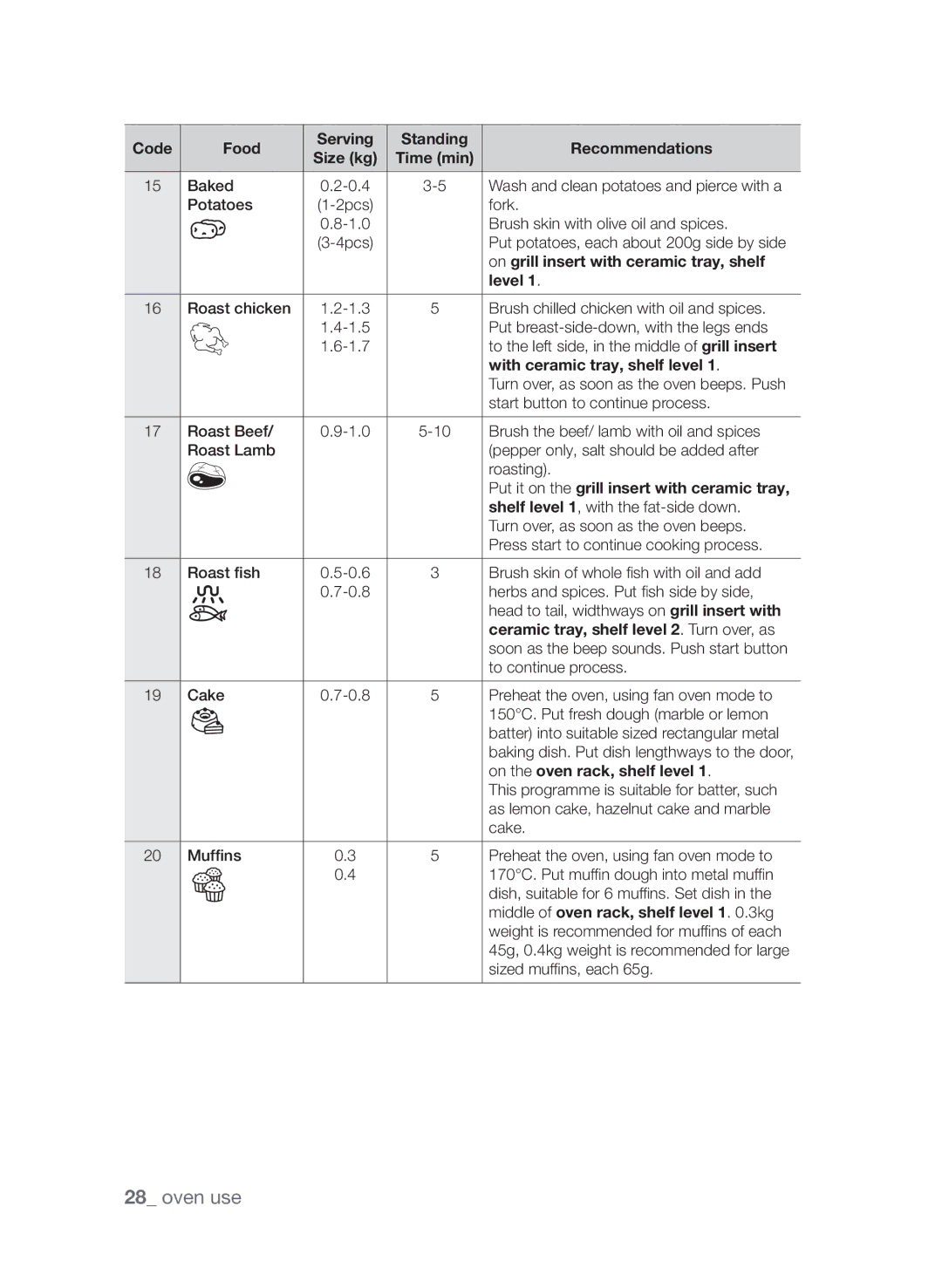 Samsung CQV137-S/XEF manual Code Food Serving Standing Recommendations, On grill insert with ceramic tray, shelf 