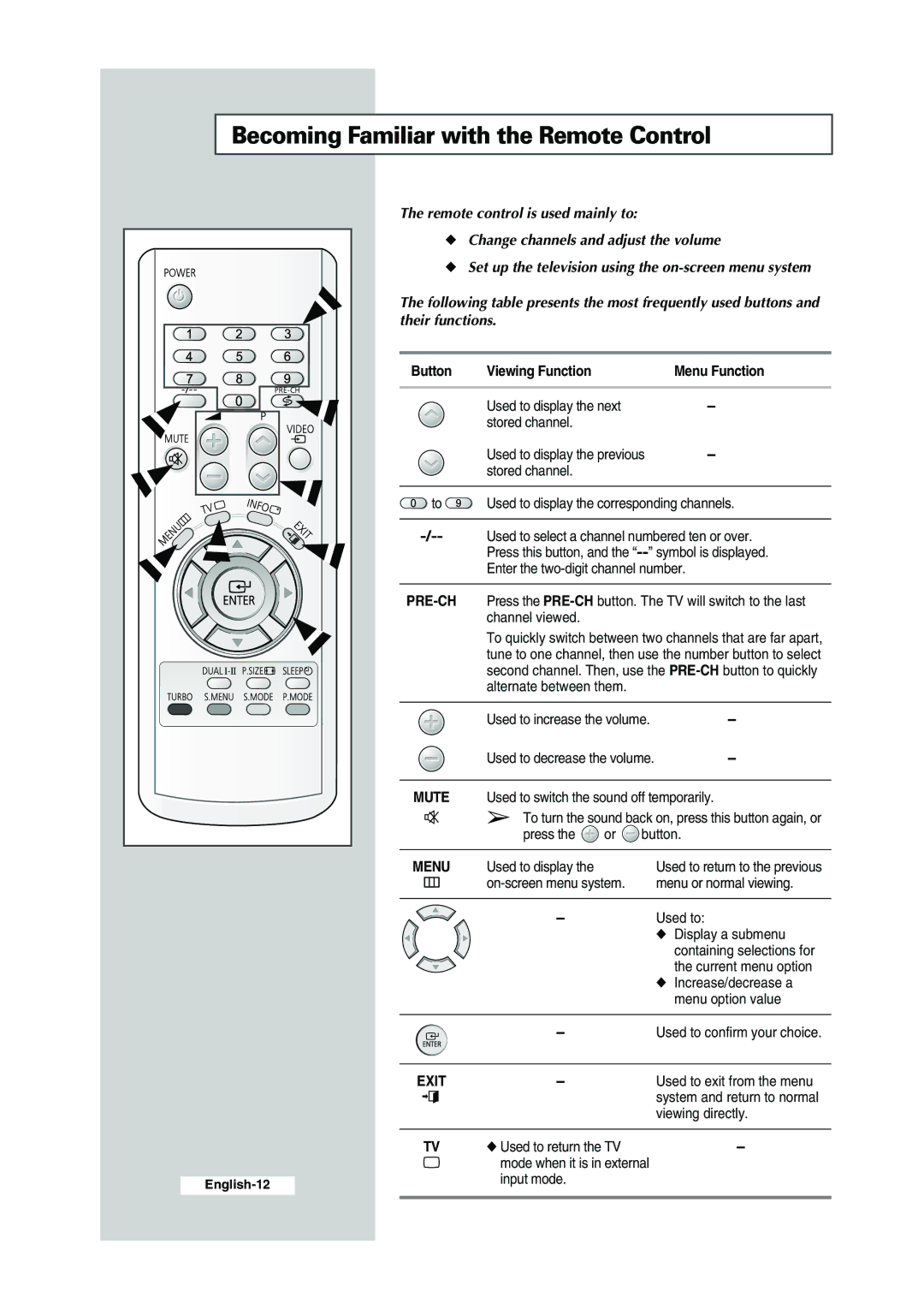 Samsung CS-29K30ML manual Becoming Familiar with the Remote Control, Change channels and adjust the volume, Their functions 