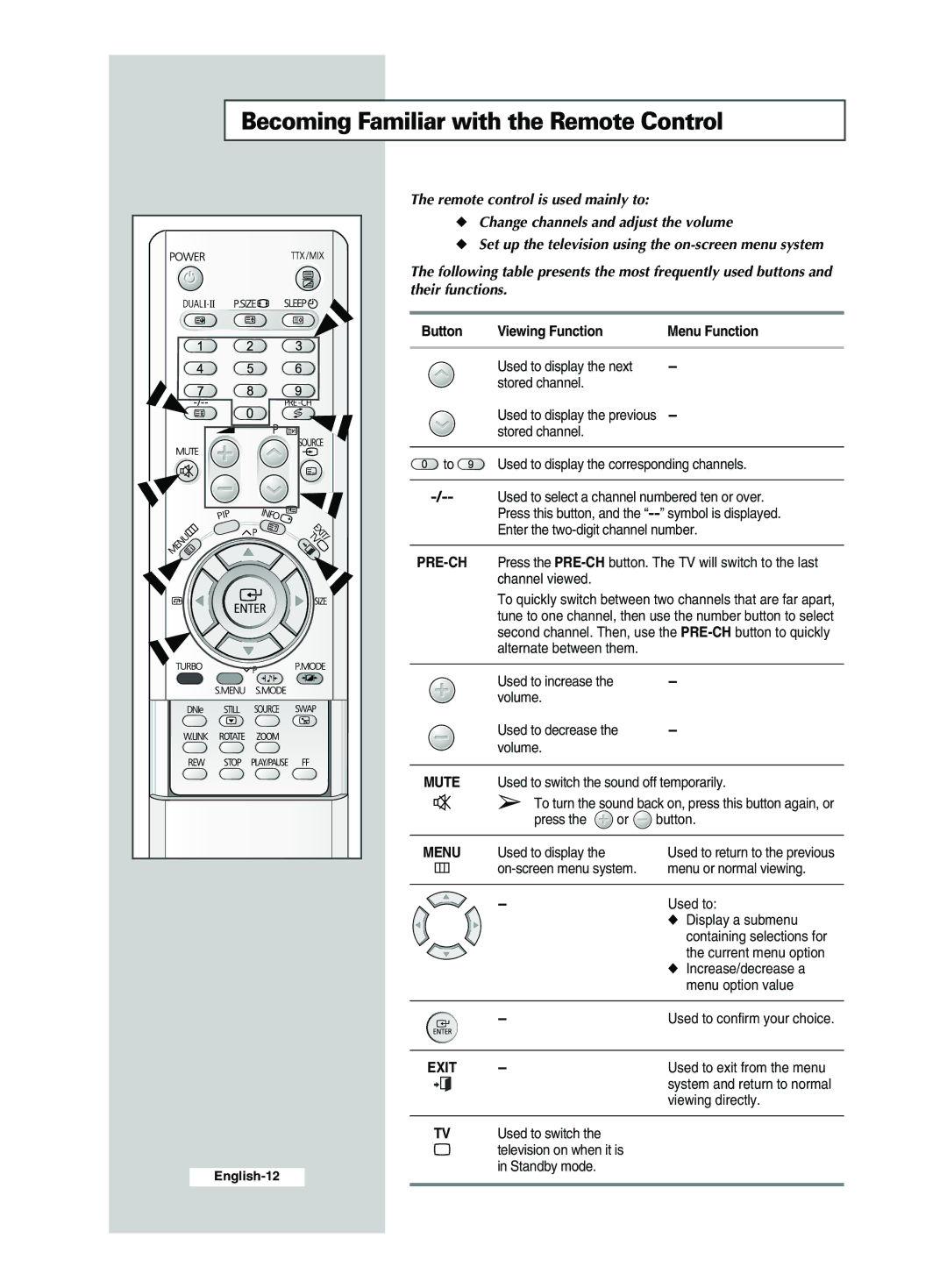 Samsung CS29A7, CS34M21 Becoming Familiar with the Remote Control, Change channels and adjust the volume, Their functions 