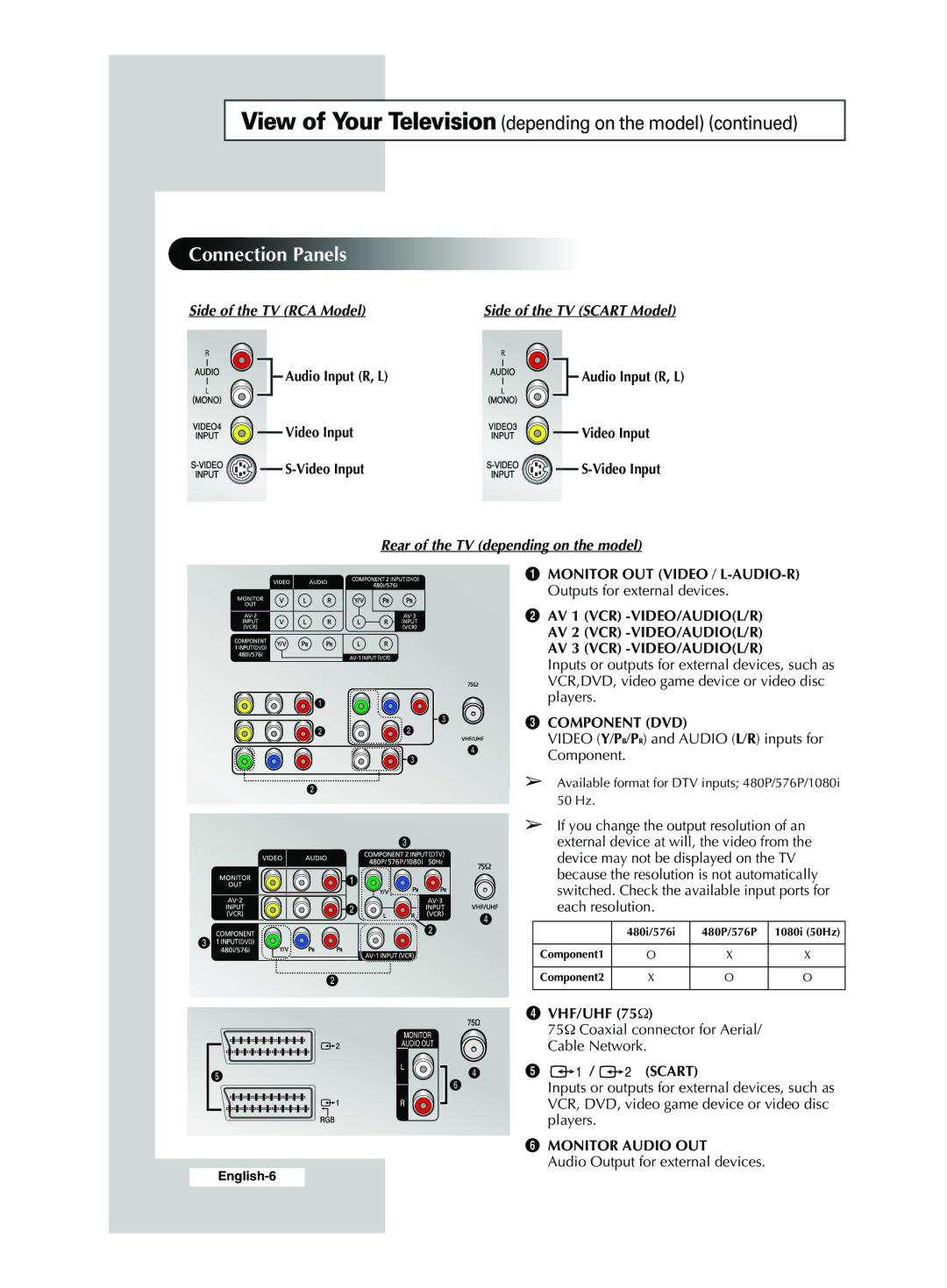 Samsung CS29Z4, CS29A7, CS34M21, CS34M30, WS32M30, CS29M30 Side of the TV RCA Model, Rear of the TV depending on the model 