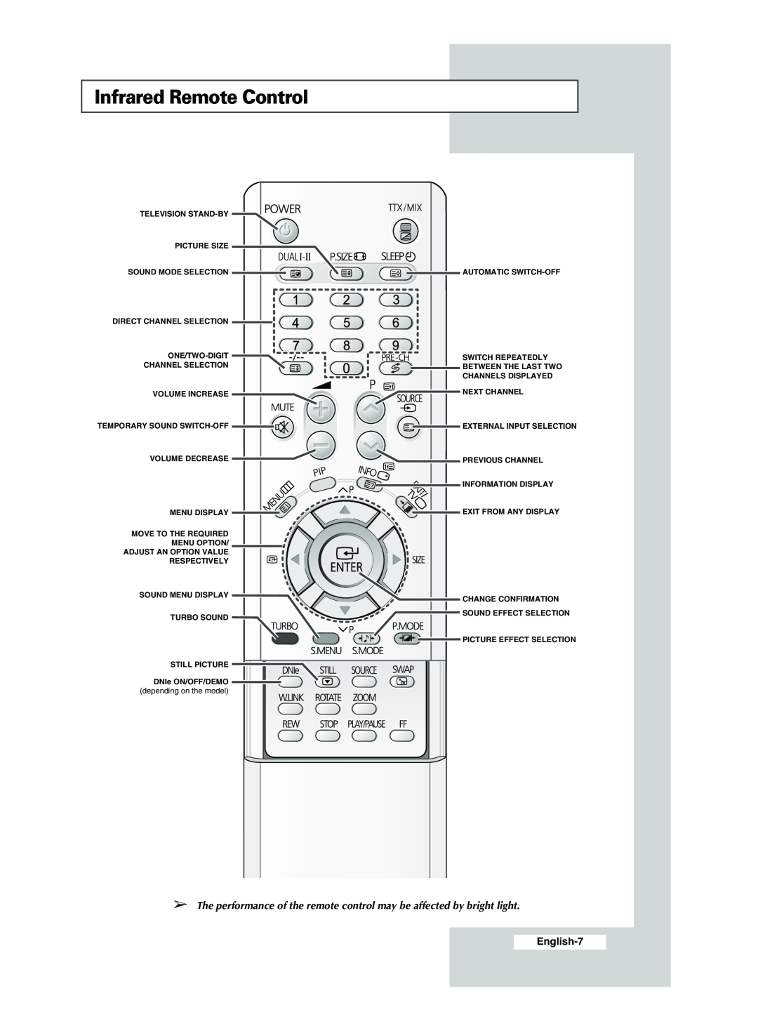 Samsung CS29M21 Infrared Remote Control, The performance of the remote control may be affected by bright light, English-7 