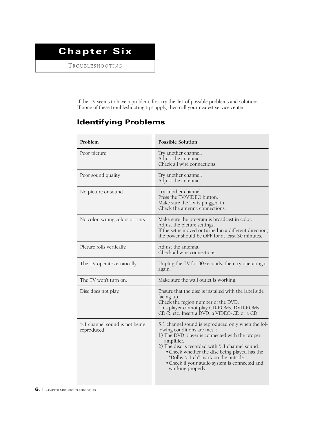 Samsung CSN2077DV manual Chapter Six, Identifying Problems 