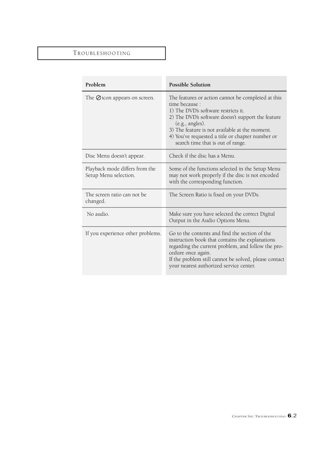 Samsung CSN2077DV manual Problem Possible Solution 