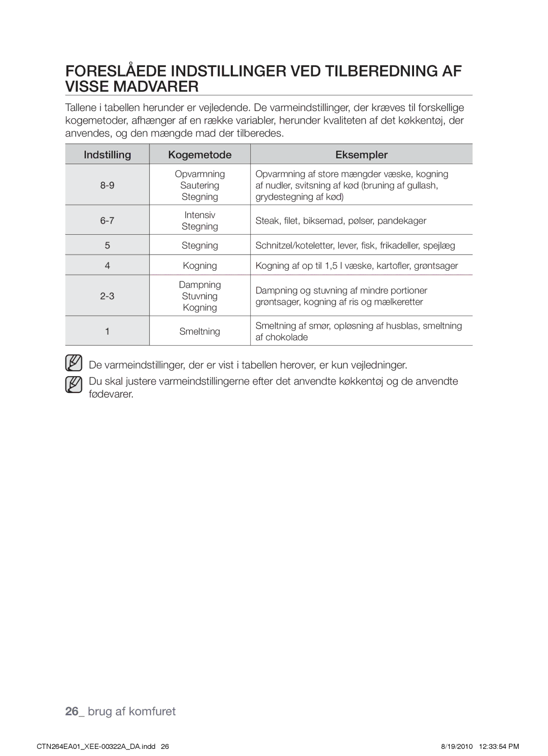 Samsung CTN264EA01/XEE manual Foreslåede indstillinger ved tilberedning af visse madvarer 