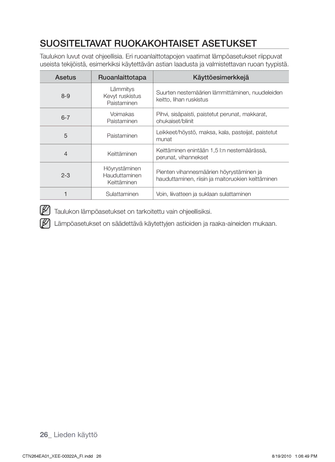 Samsung CTN264EA01/XEE manual Suositeltavat ruokakohtaiset asetukset, Asetus Ruoanlaittotapa Käyttöesimerkkejä 