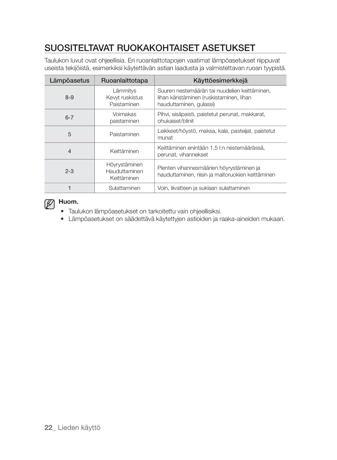 Samsung CTN364E004/XEE manual Suositeltavat ruokakohtaiset asetukset, Lämpöasetus Ruoanlaittotapa Käyttöesimerkkejä, Huom 