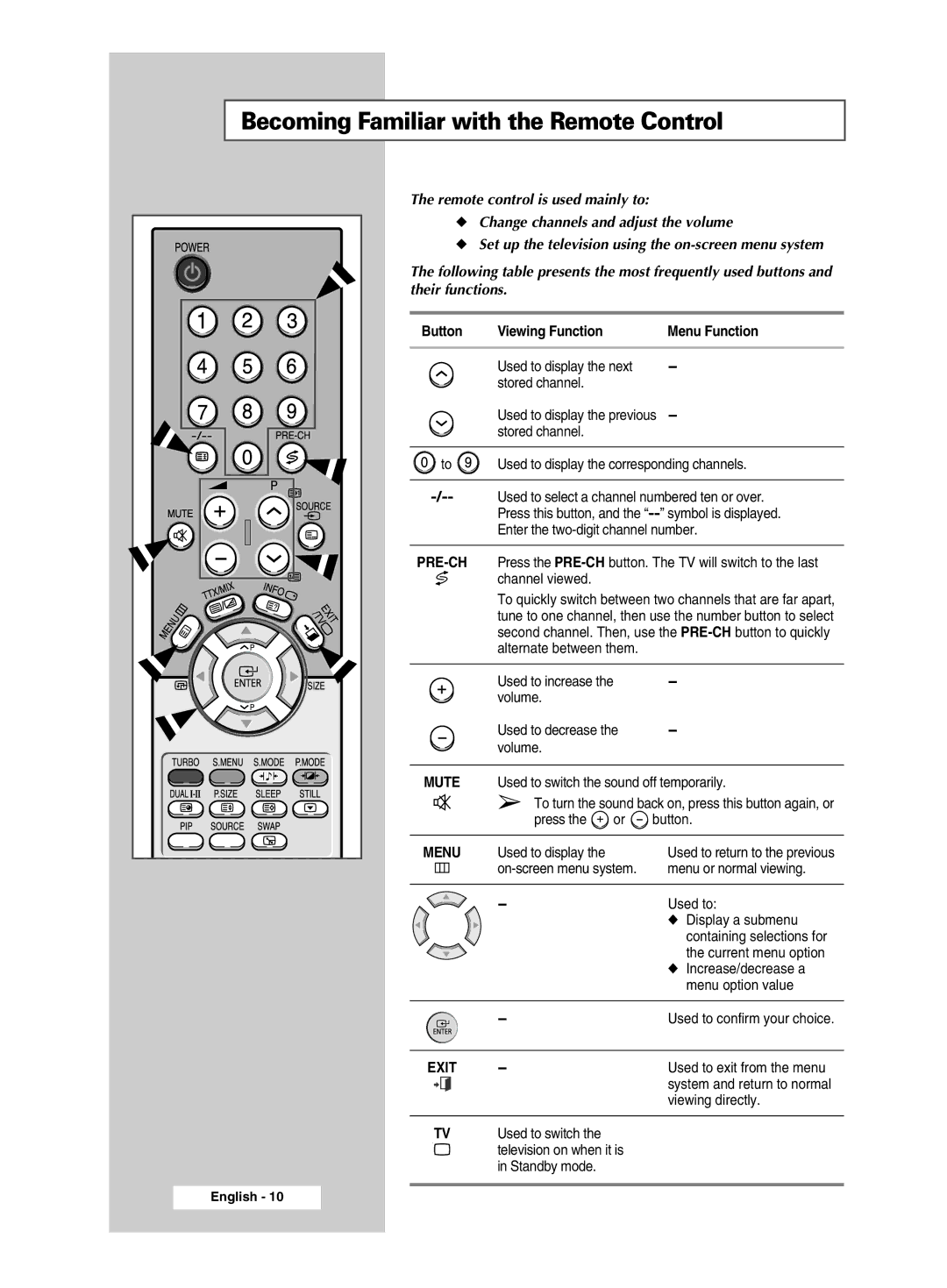 Samsung CW-29M026V manual Becoming Familiar with the Remote Control, Change channels and adjust the volume, Their functions 