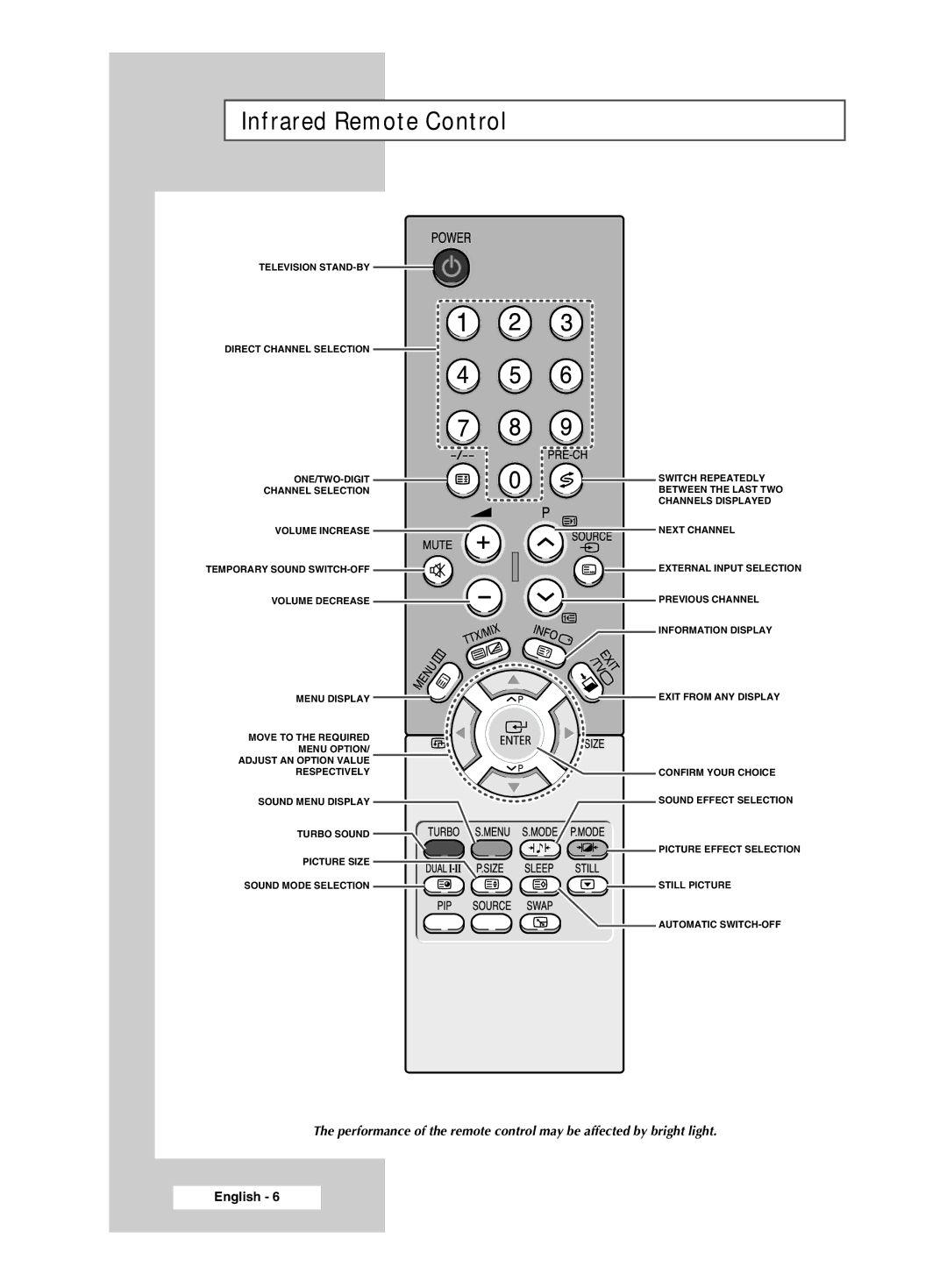 Samsung CW-29M026V manual Infrared Remote Control 