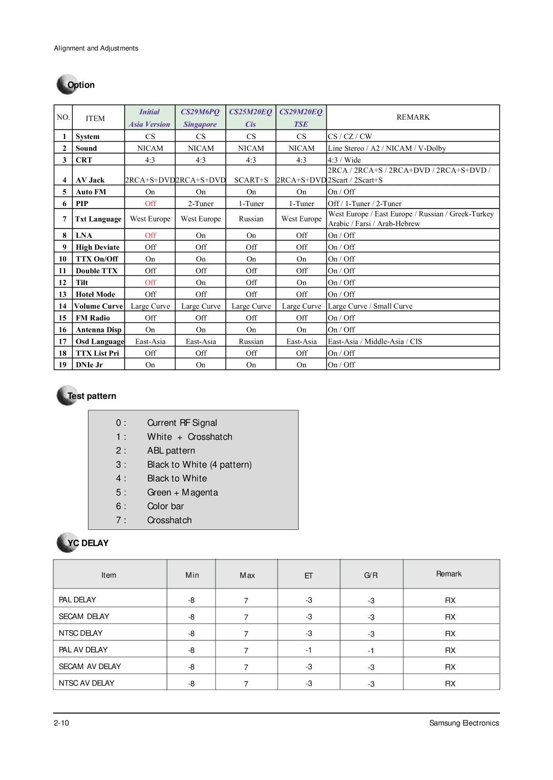 Samsung CW25M064NRXXEC specifications YC Delay 