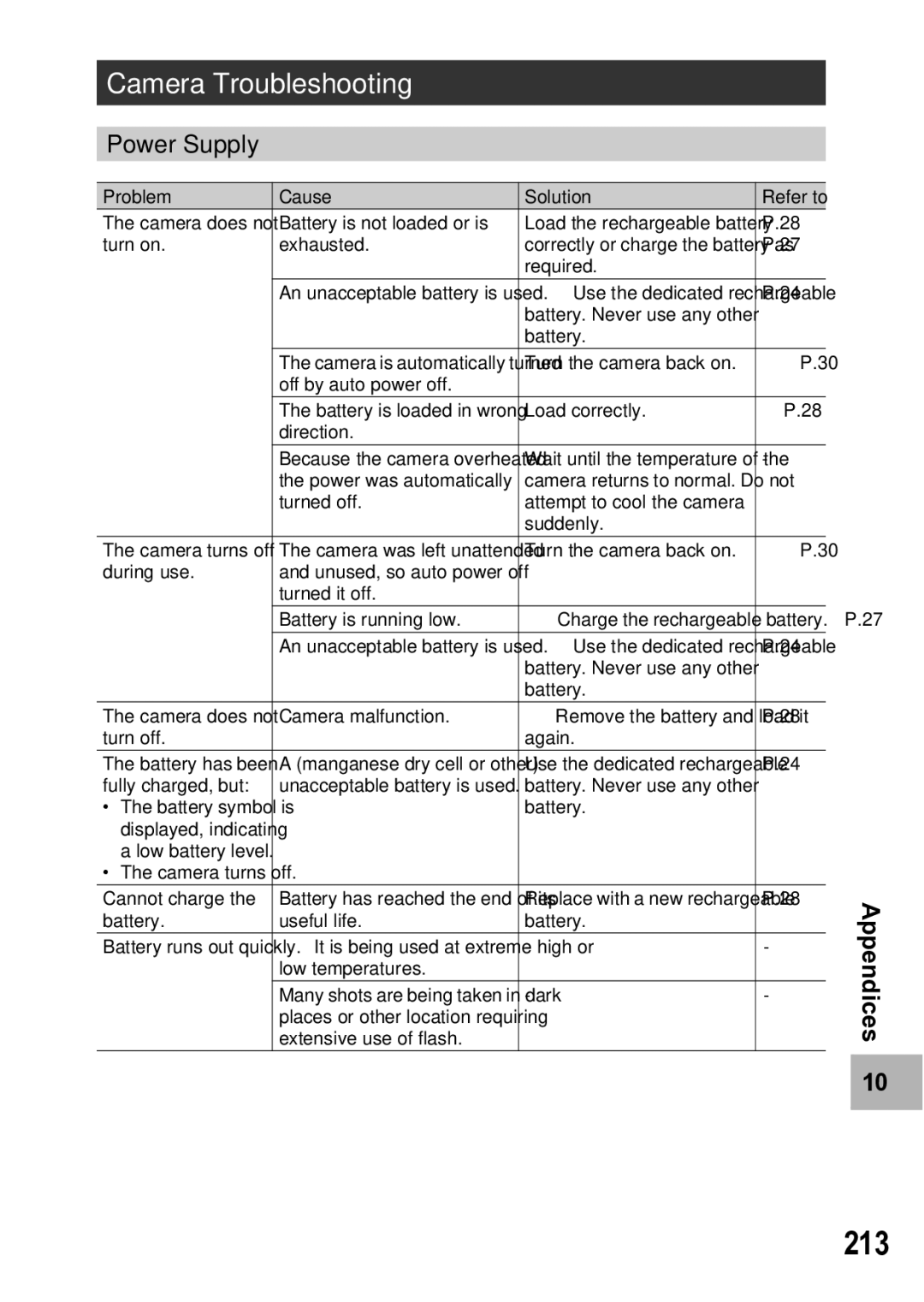 Samsung CX1 manual 213, Camera Troubleshooting, Power Supply 