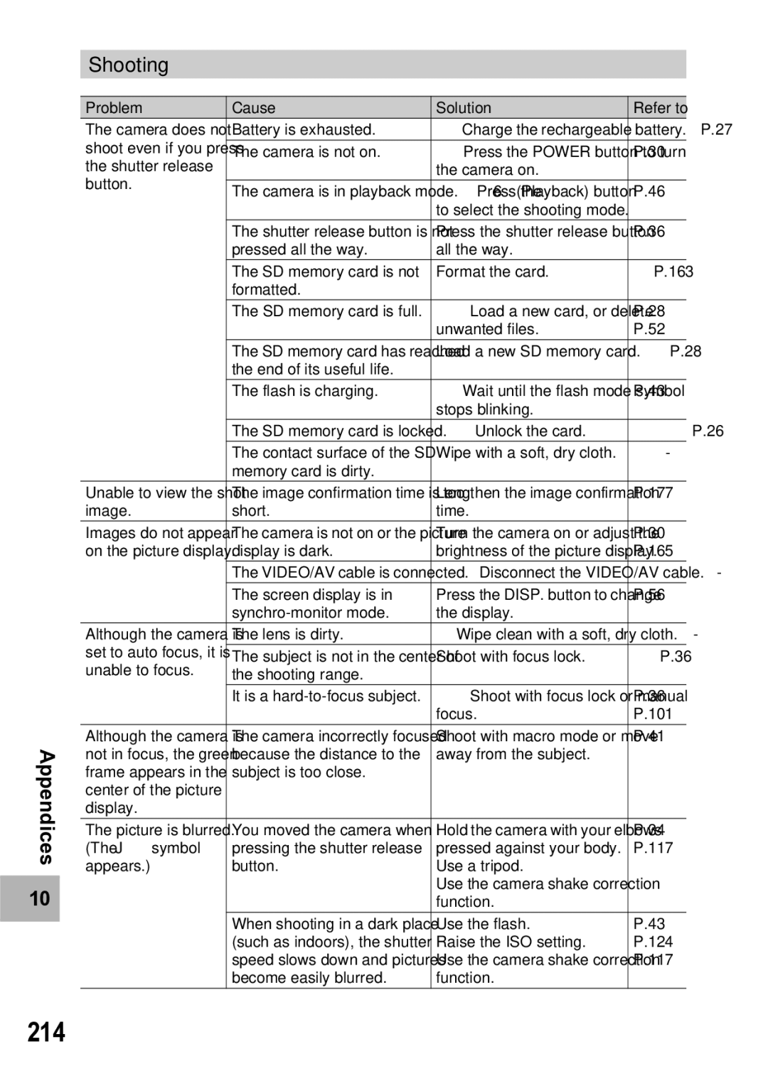 Samsung CX1 manual 214, Appendices Shooting 