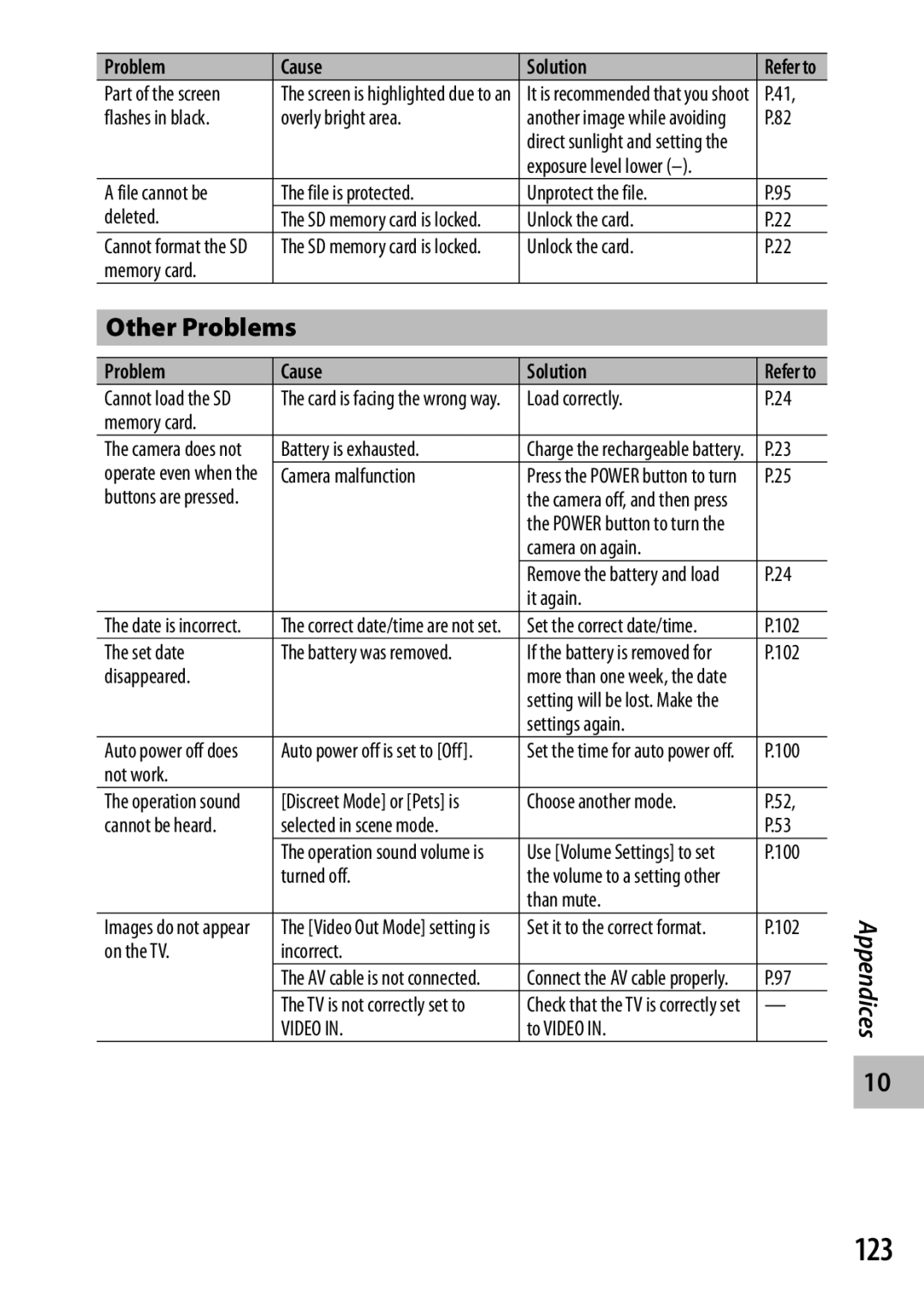 Samsung CX4 manual 123, Other Problems 