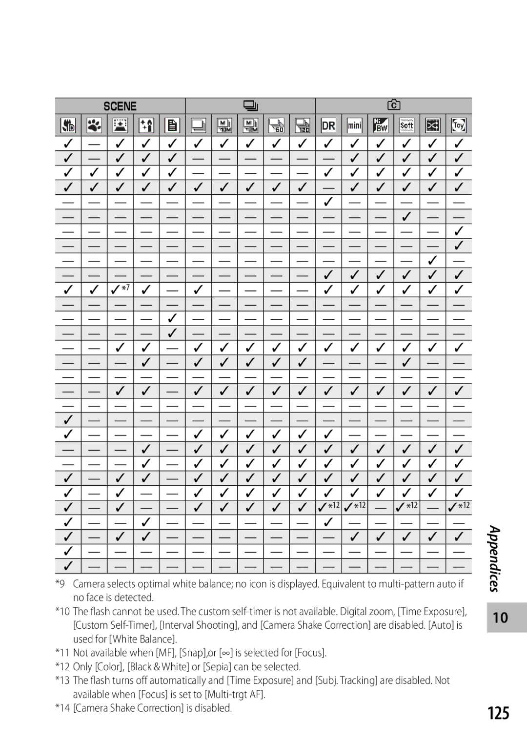 Samsung CX4 manual 125, Camera Shake Correction is disabled 