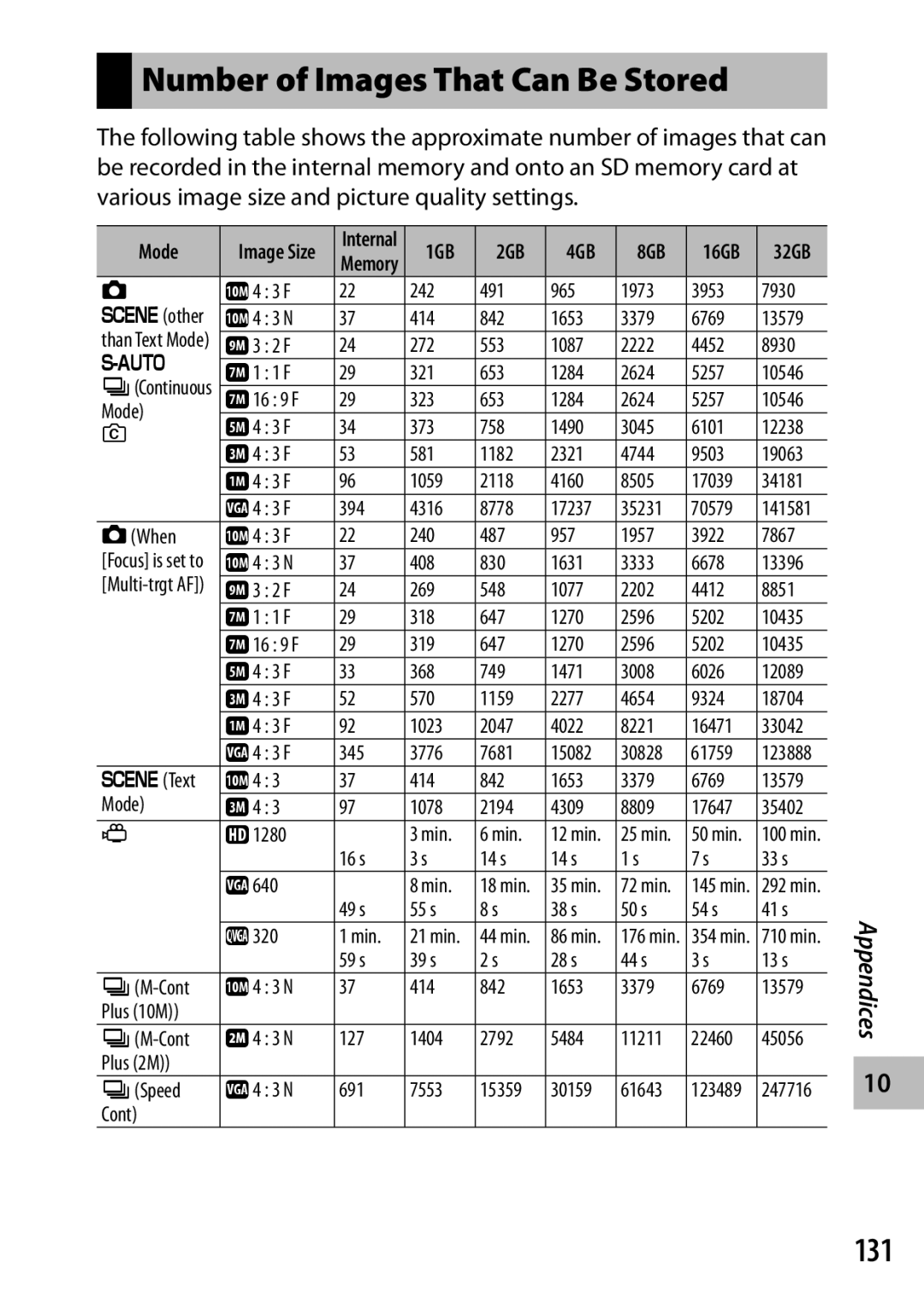 Samsung CX4 manual Number of Images That Can Be Stored, 131 