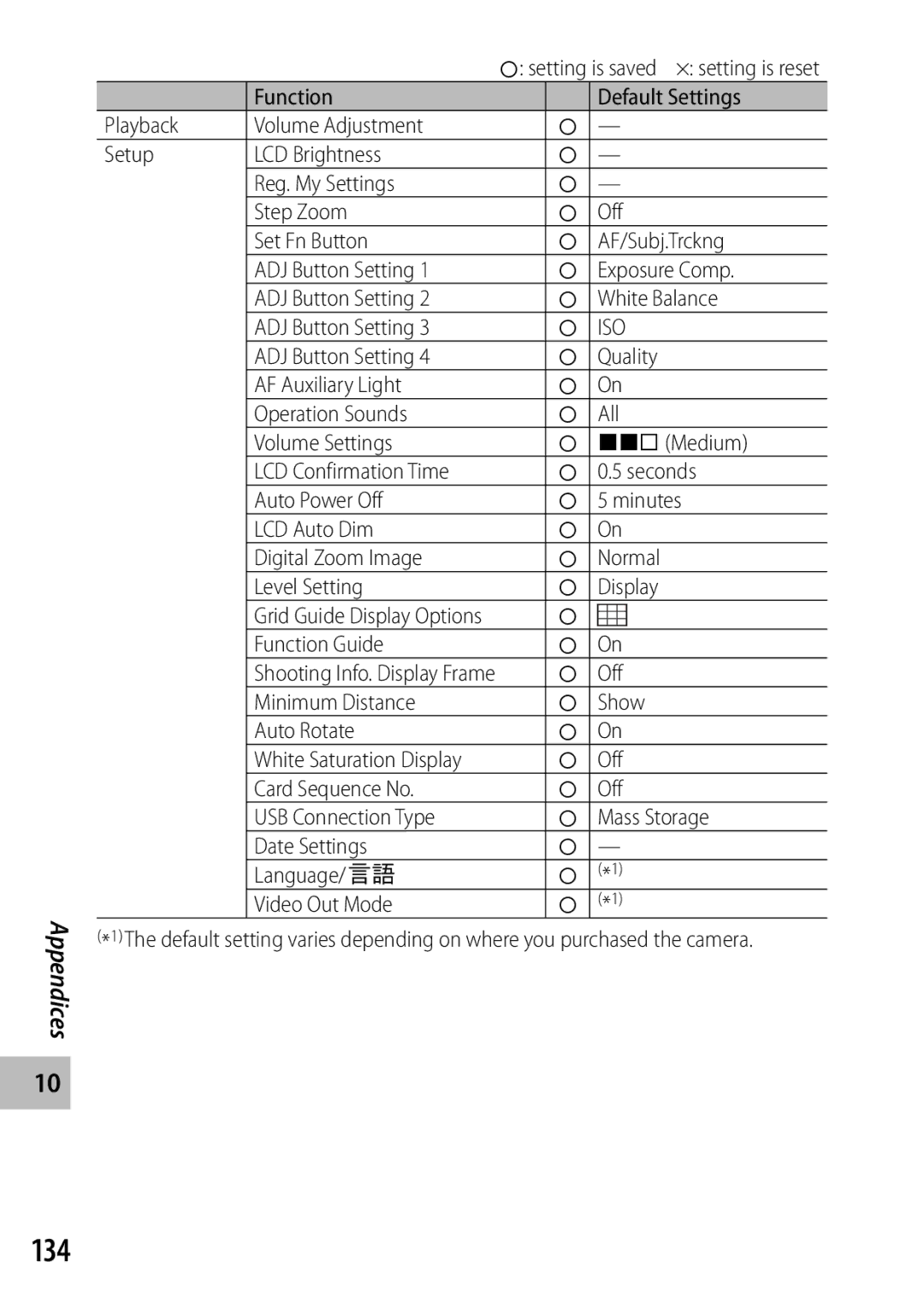 Samsung CX4 manual 134, Seconds, Minimum Distance Show Auto Rotate, LCD Confirmation Time, White Saturation Display 