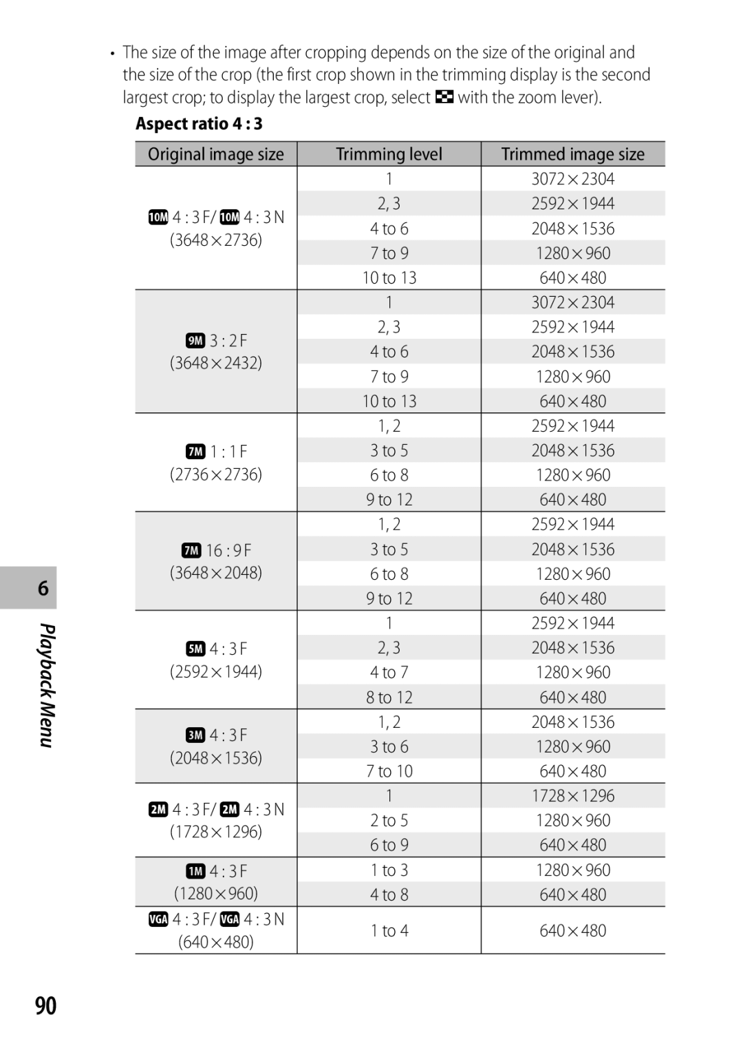 Samsung CX4 manual Trimming level, 3072 J4 3 F/ j4 3 N 2592 2048, 640 3072 I3 2 F 2592 2048, 640 2592, 1728 