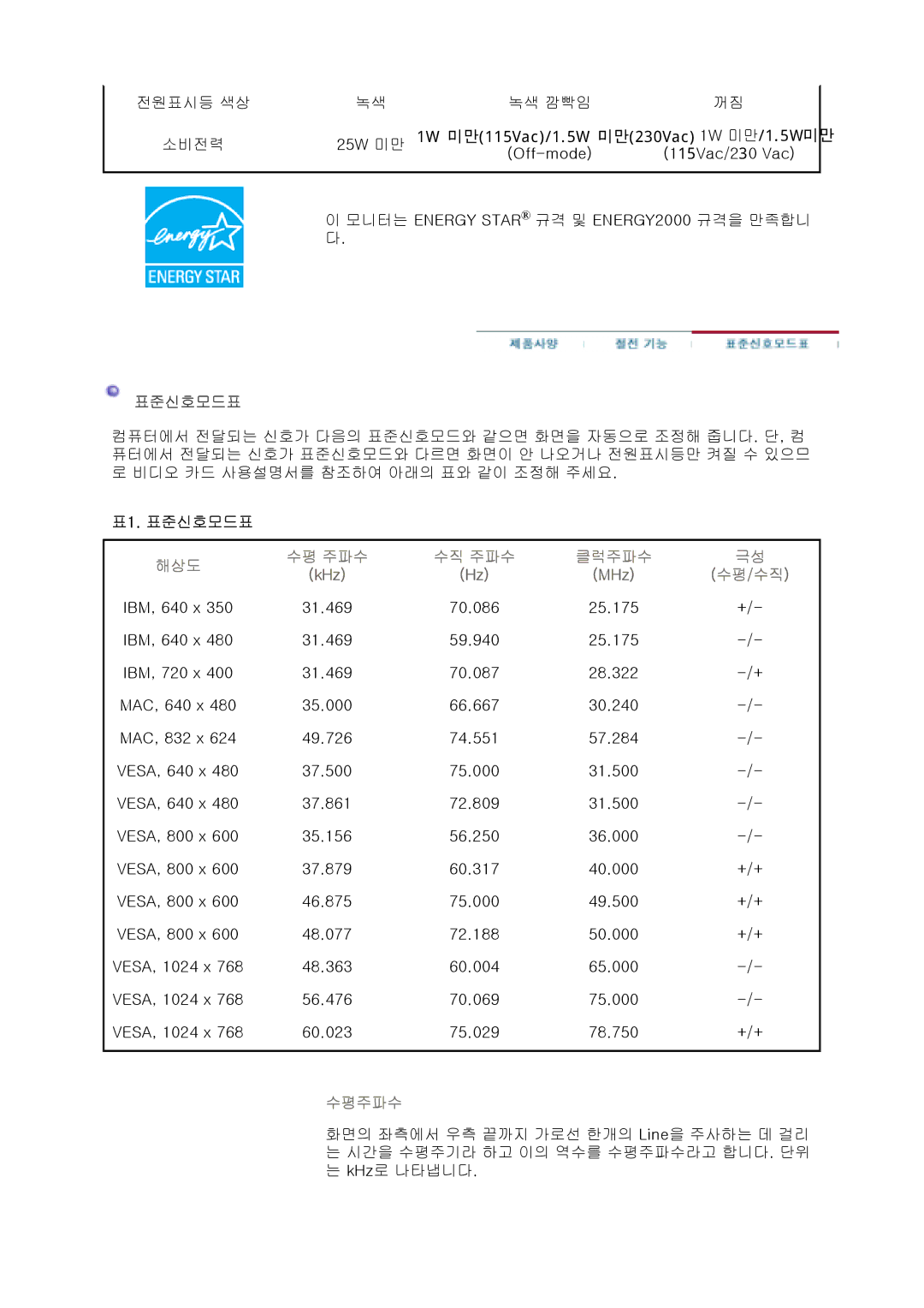 Samsung CX713T, CX901T, CX511N, CX701N, CX712N, CX711N, CX501N manual 표준신호모드표 