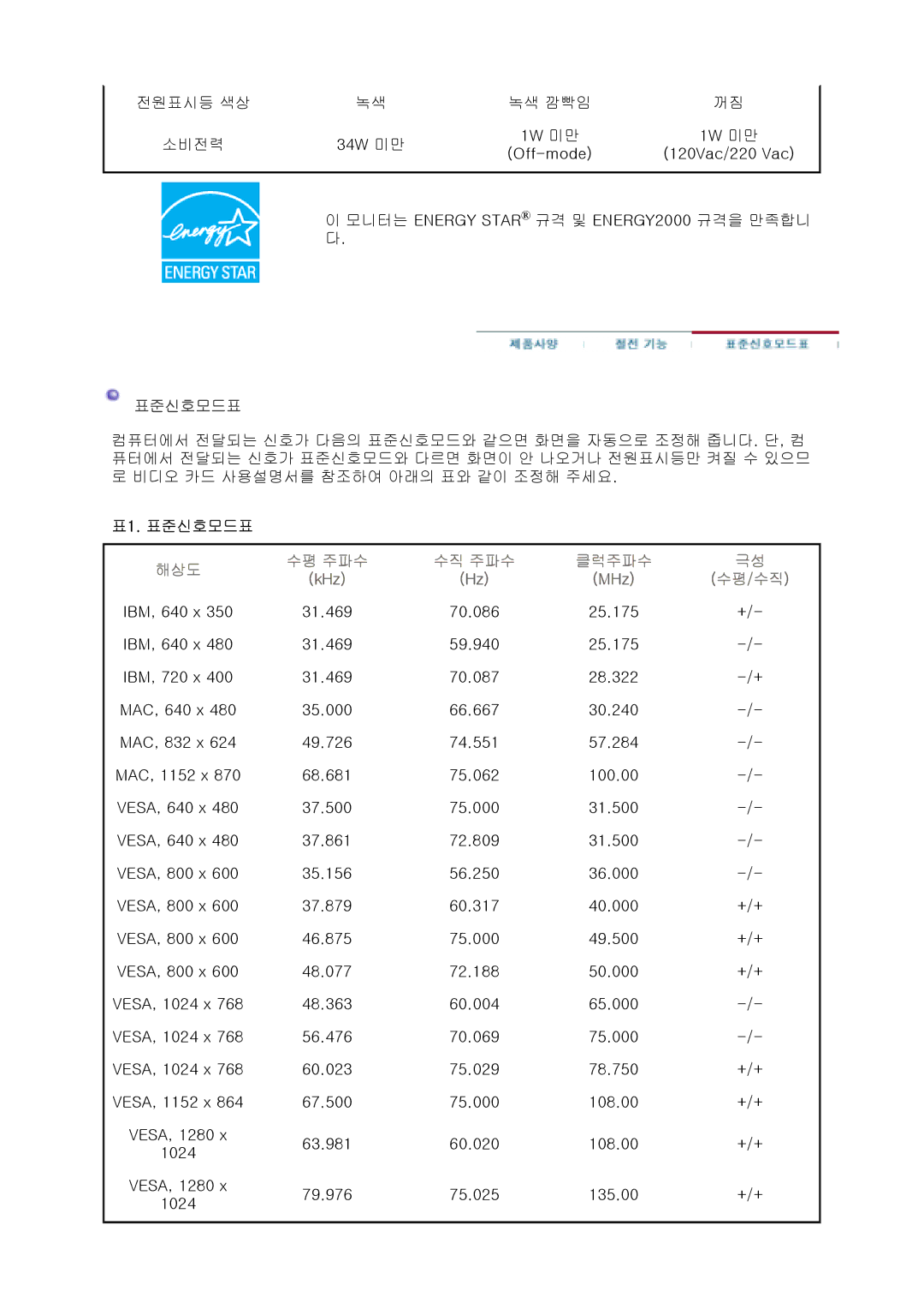 Samsung CX901T, CX511N, CX701N, CX712N, CX711N, CX501N, CX713T manual 표1. 표준신호모드표, KHz MHz 수평/수직 