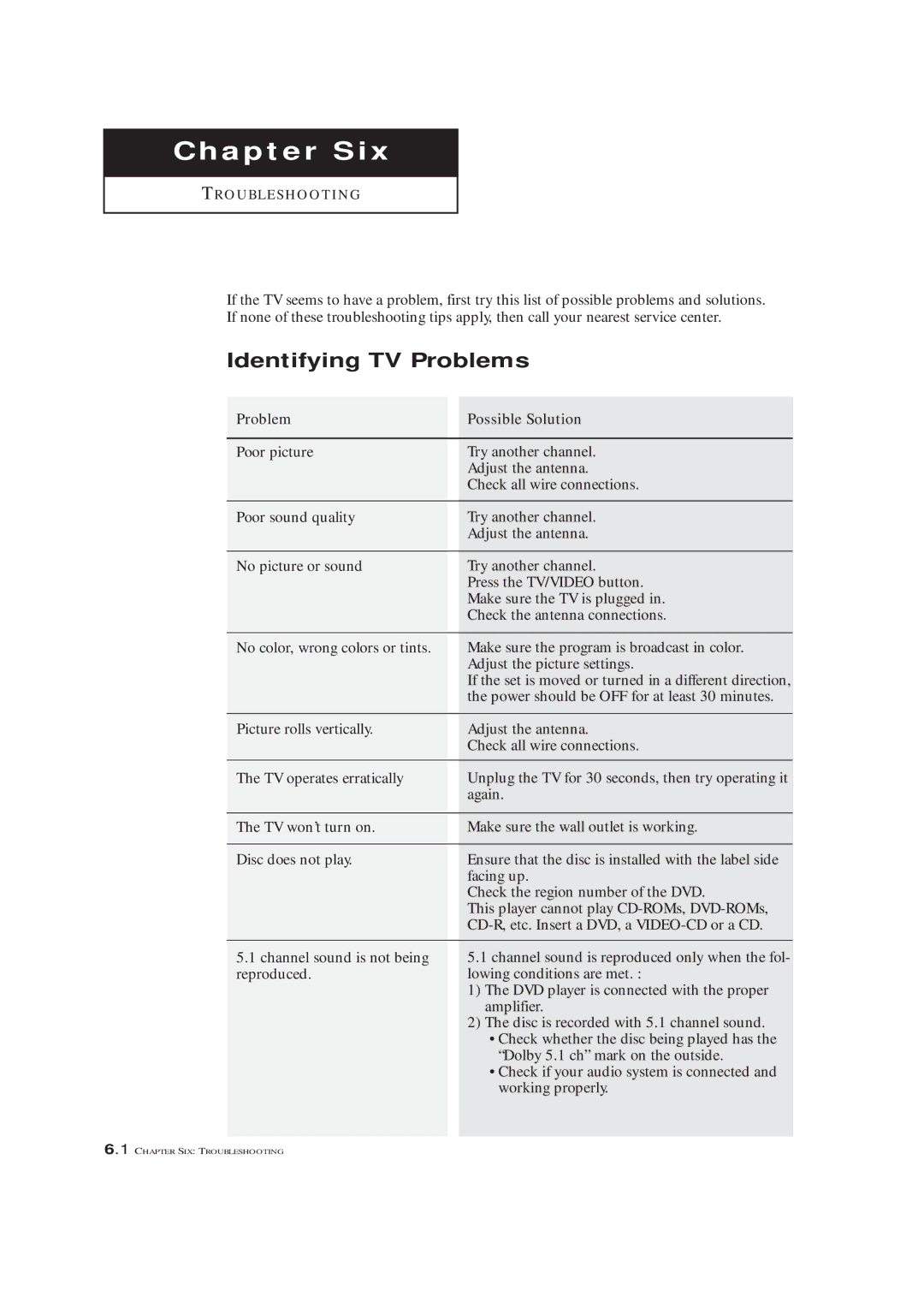 Samsung CXM 2785TP manual Chapter Six, Identifying TV Problems 