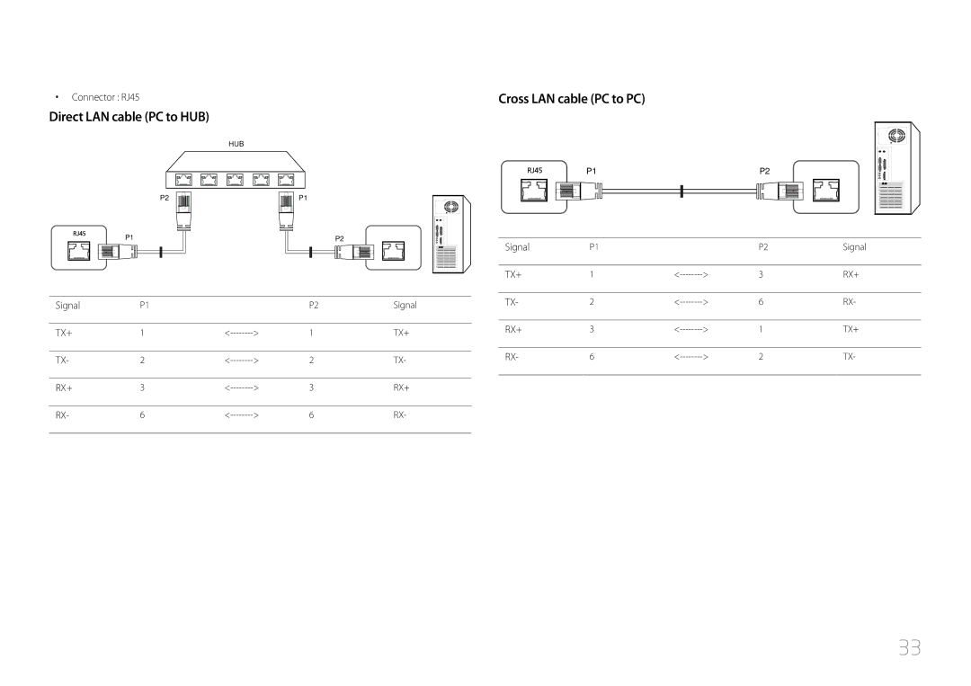 Samsung ME40C, CYTM46LCA user manual Direct LAN cable PC to HUB, Cross LAN cable PC to PC, Connector RJ45, Signal 