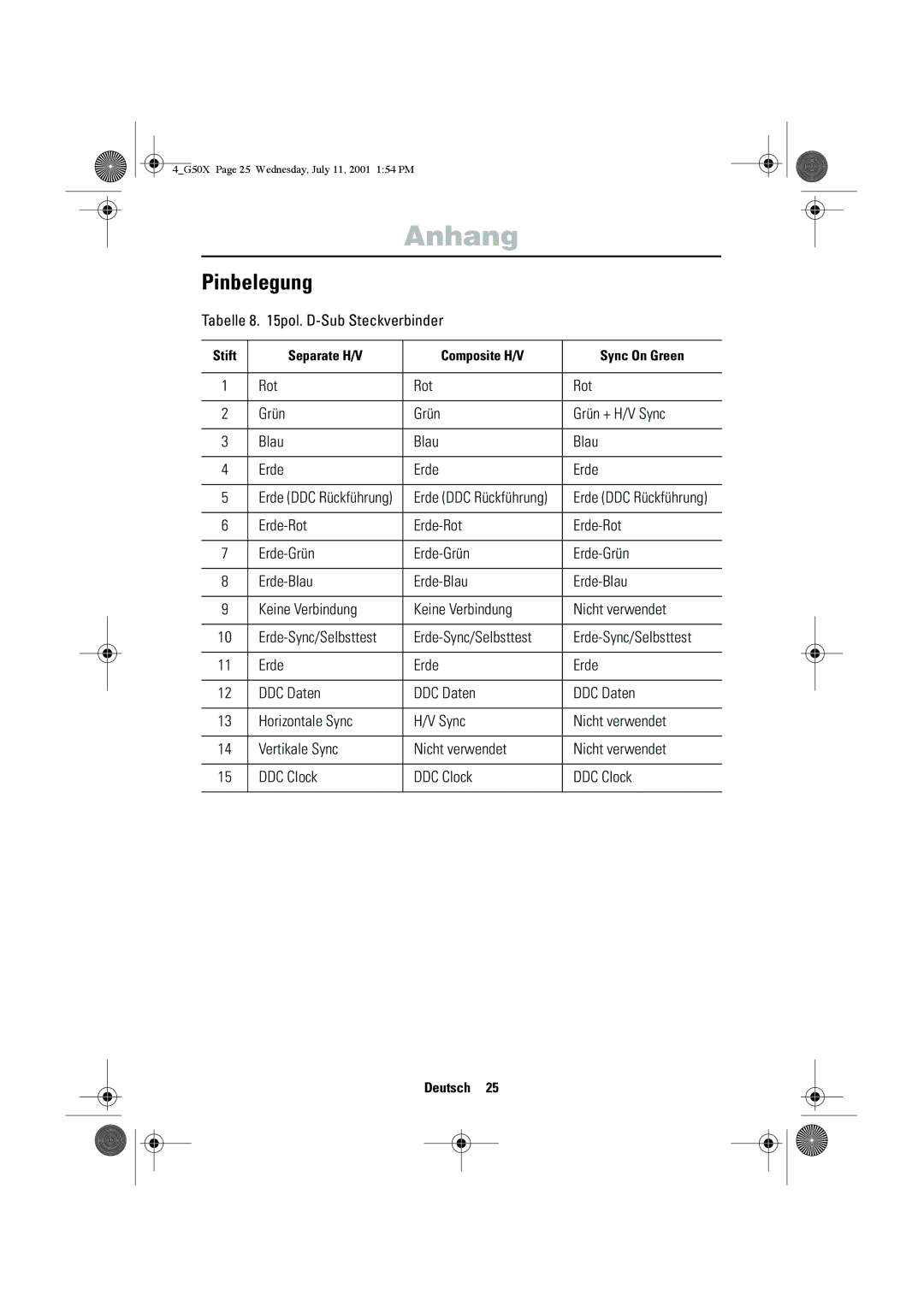 Samsung CZ15VTSN/XEG manual Pinbelegung, Tabelle 8 pol. D-Sub Steckverbinder, Rot Grün Grün + H/V Sync Blau Erde 