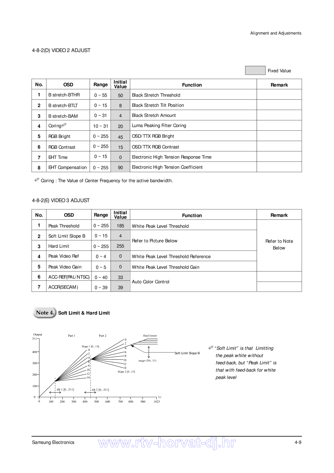 Samsung CZ21A8VW8X/ELS, CS29A5HT8X/BWT, CS29A5HT8X/NWT specifications 2D Video 2 Adjust, Soft Limit Slope B 