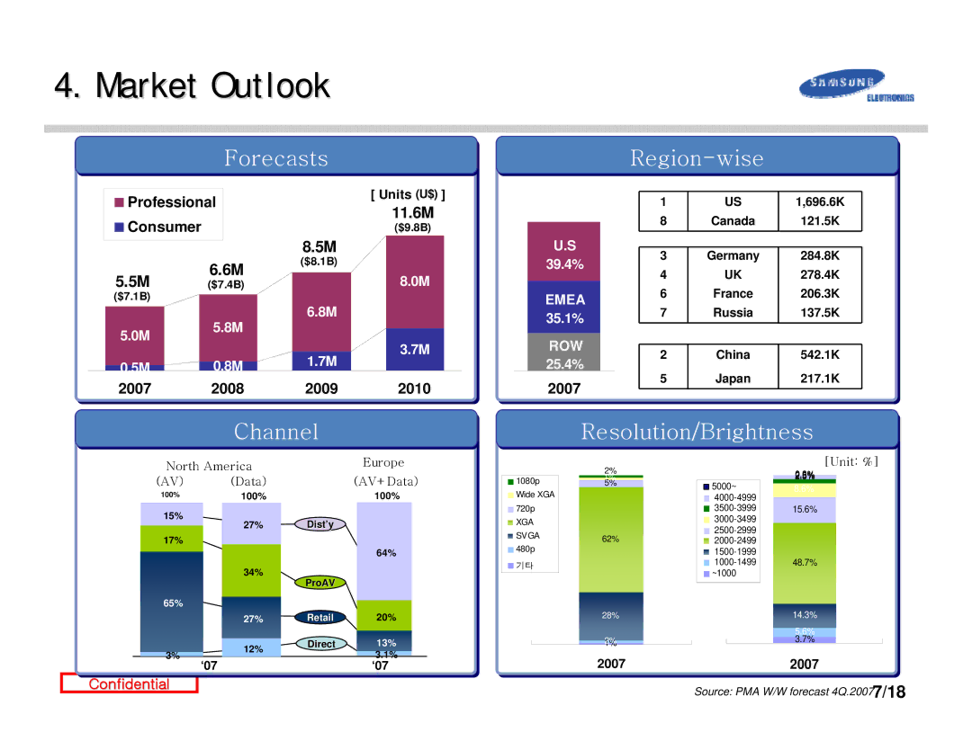 Samsung D300 manual Market Outlook, Forecasts Region-wisee 