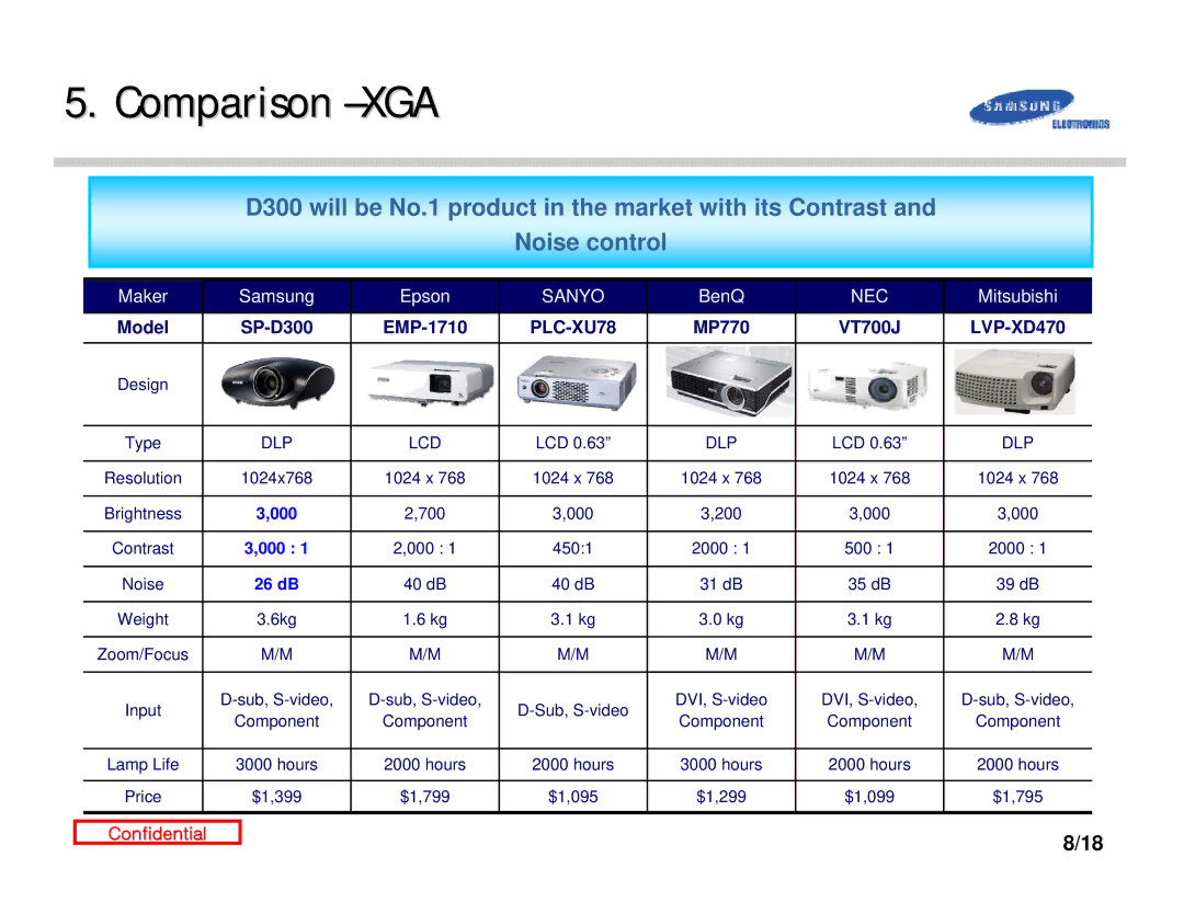 Samsung D300 manual Comparison -XGA, MP770 