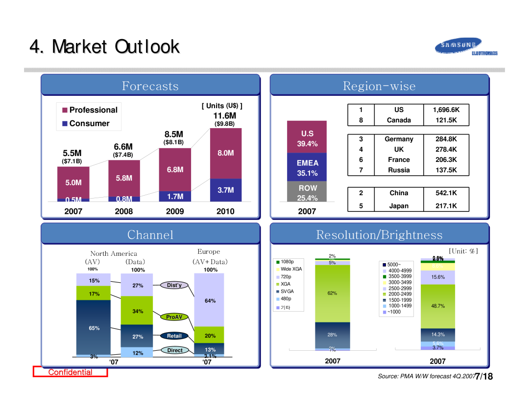 Samsung D300 Market Outlook, Forecasts, Region-wisee, Channel, Resolution/Brightnesstness, Professional Consumer, 2007 
