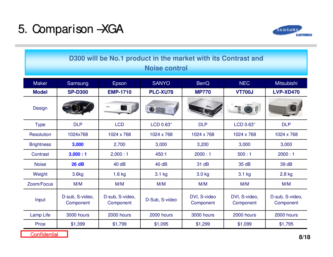 Samsung Comparison -XGA, D300 will be No.1 product in the market with its Contrast and, Noise control, 8/18, Maker 
