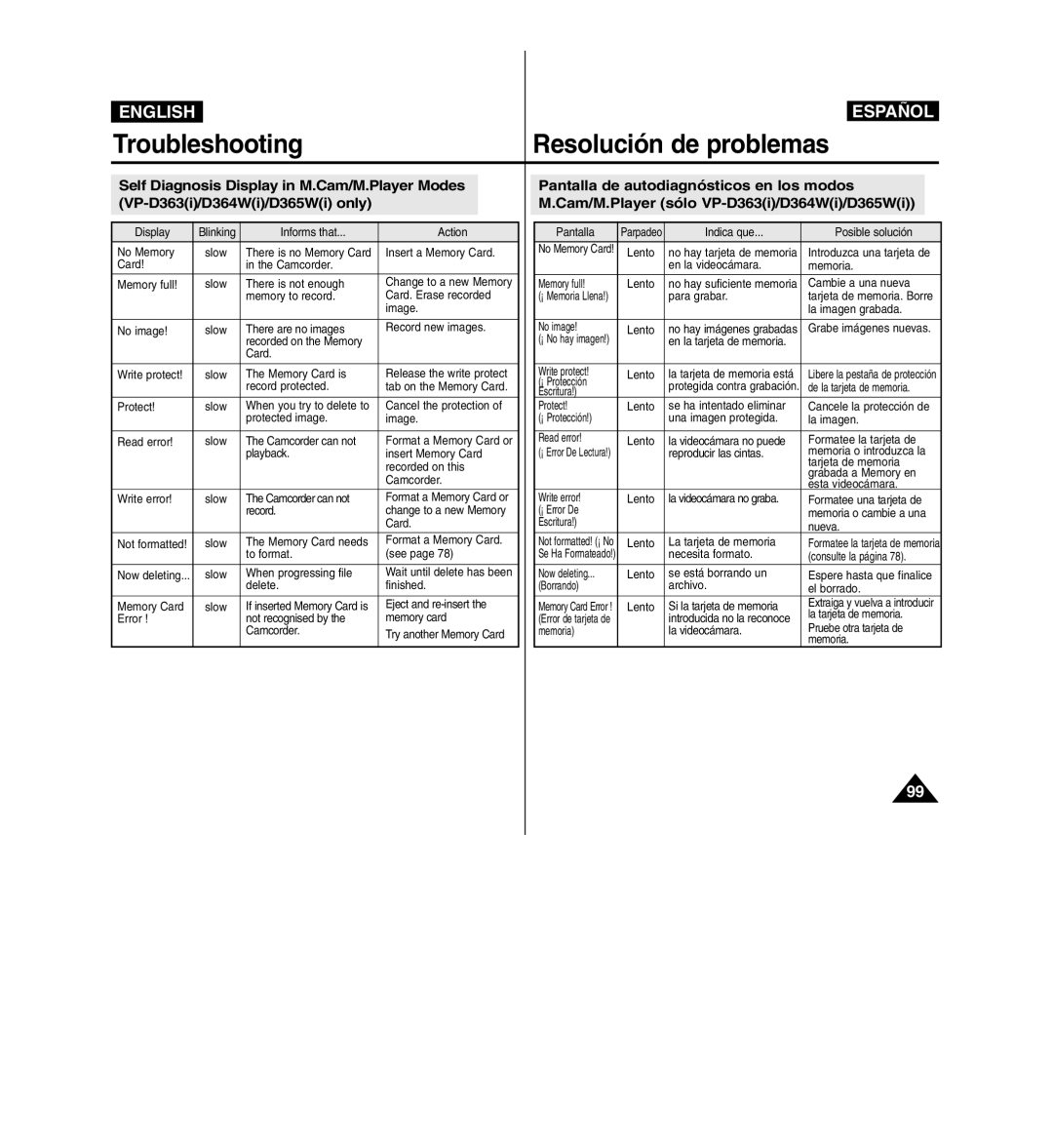 Samsung D365W(I) manual Troubleshooting Resolución de problemas 