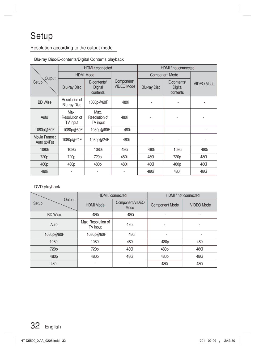 Samsung D5500 user manual Resolution according to the output mode 