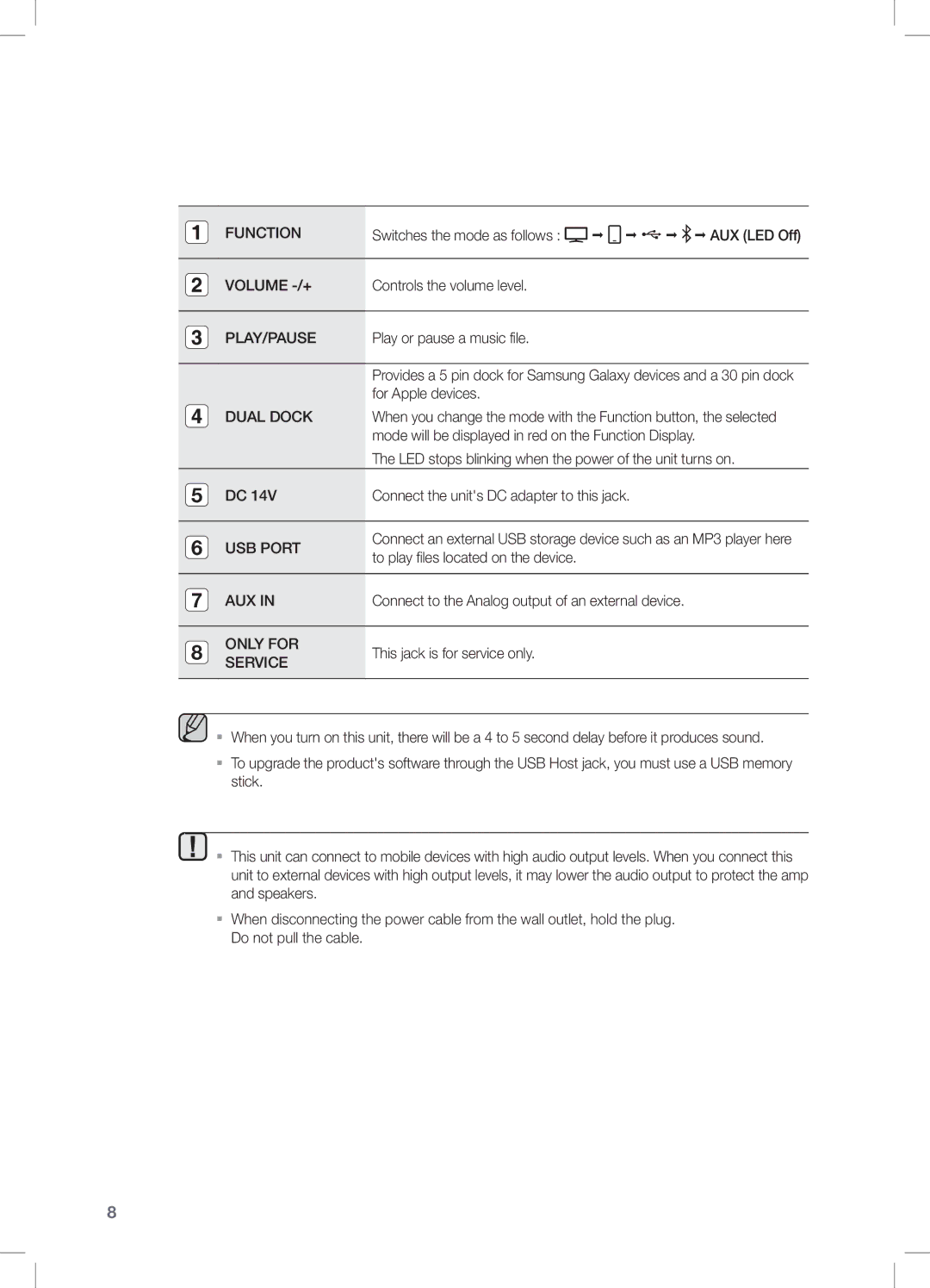 Samsung DA-E650/XE manual Switches the mode as follows AUX LED Off, Controls the volume level, Play or pause a music file 