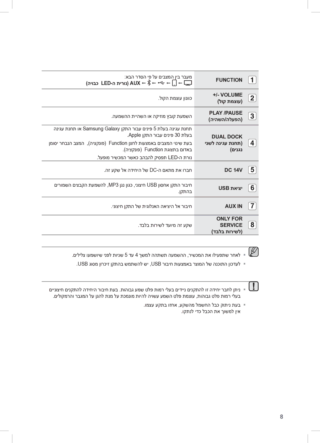 Samsung DA-E650/SQ manual היובכ Led-ה תירונ Aux    , לוק תמצוע, היהשה/הלעפה, םינגנ, Usb תאיצי, דבלב תורישל 