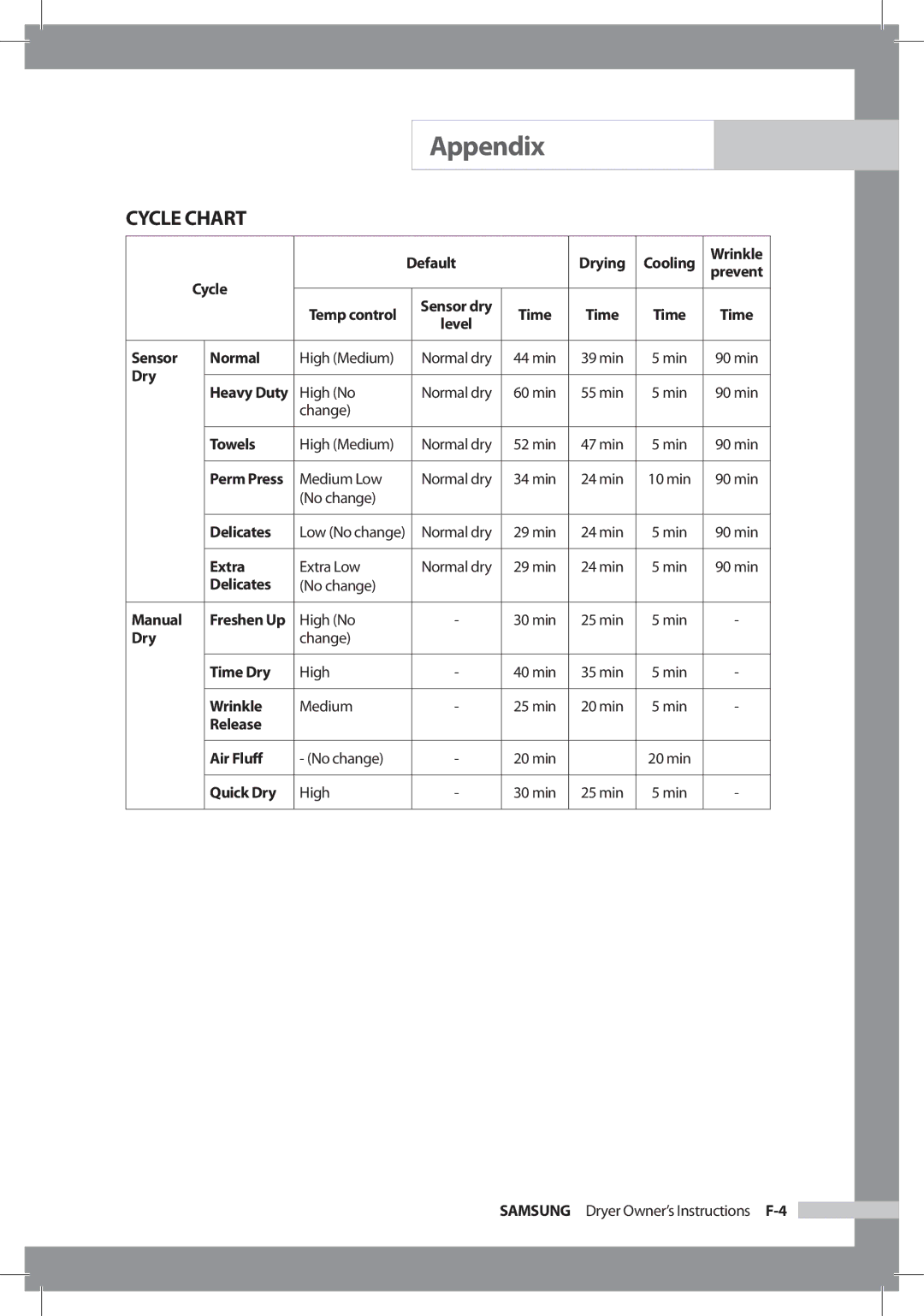 Samsung DC68-02312A-04 owner manual Cycle Chart 