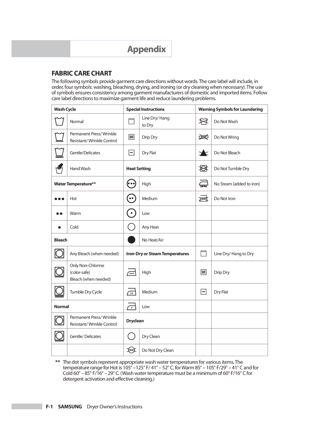 Samsung DC68-02347B-05 owner manual Appendix, Fabric Care Chart 