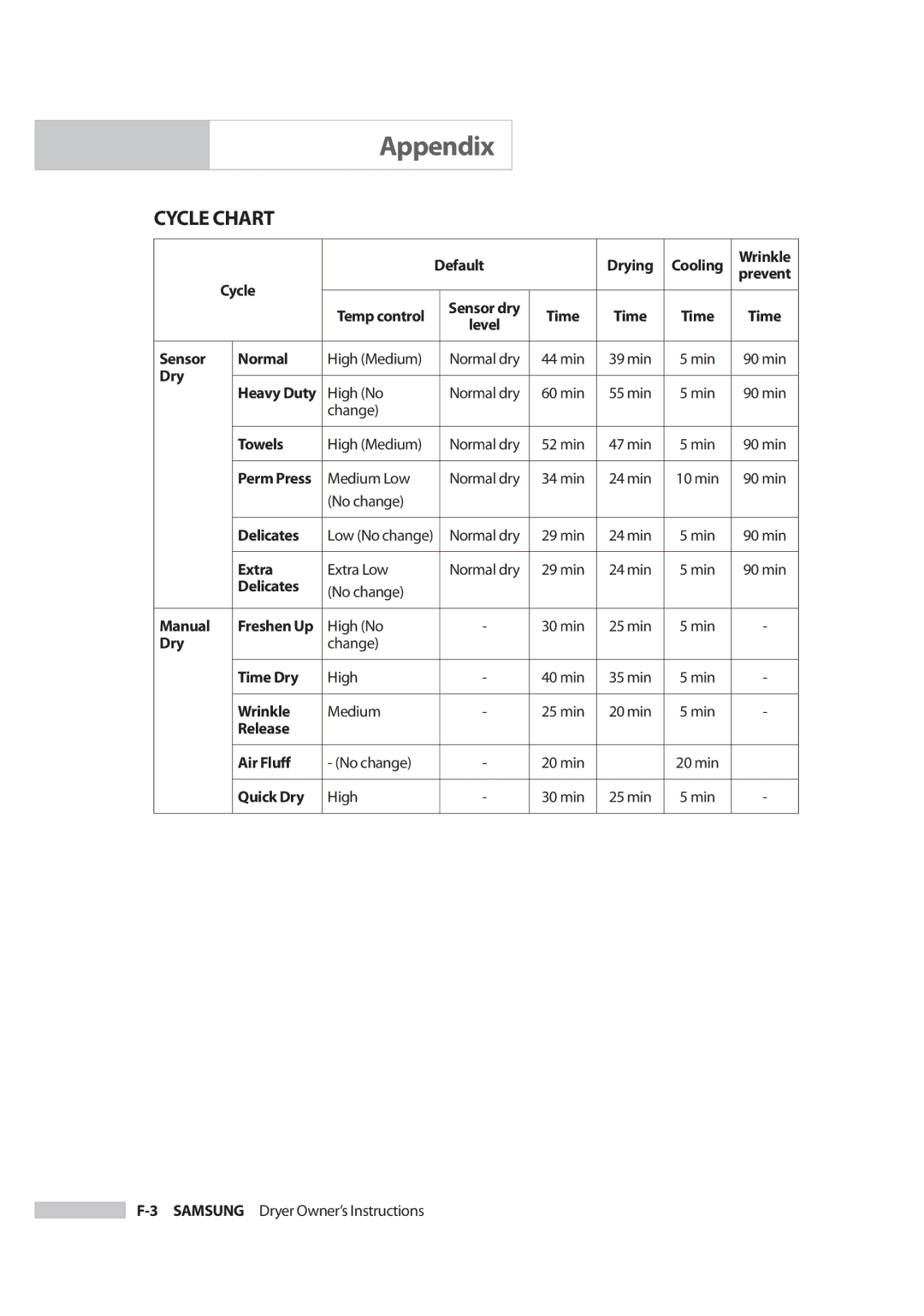 Samsung DC68-02347B-05 owner manual Cycle Chart 