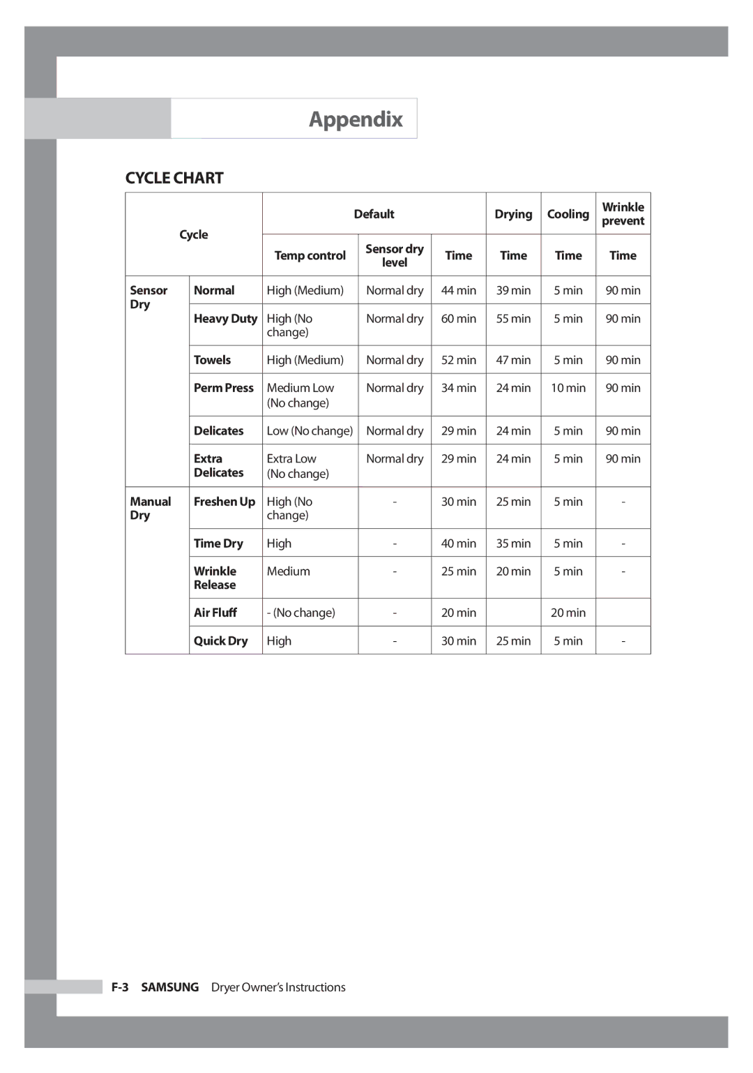 Samsung DC68-02347B-EN owner manual Cycle Chart 