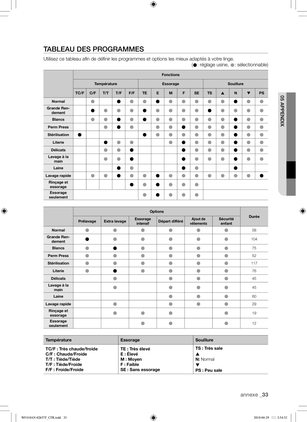 Samsung DC68-02657F user manual Tableau des programmes, Tc/F 