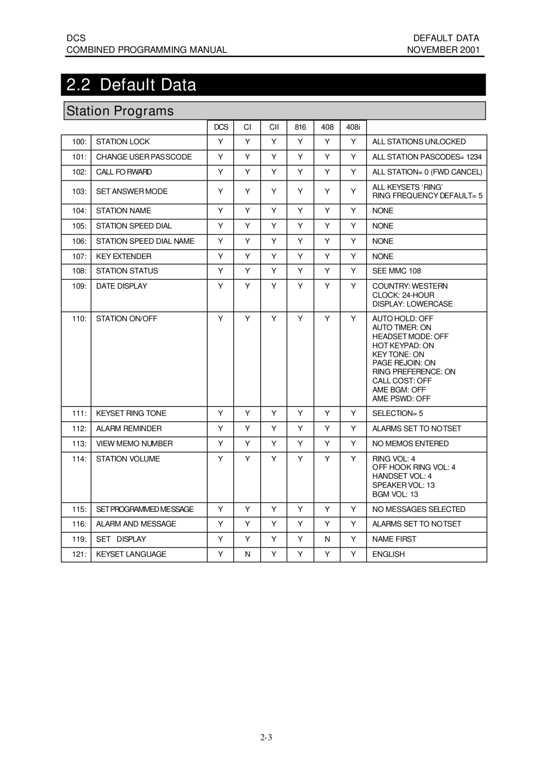 Samsung DCS-408I manual DCS Default Data Combined Programming Manual November 