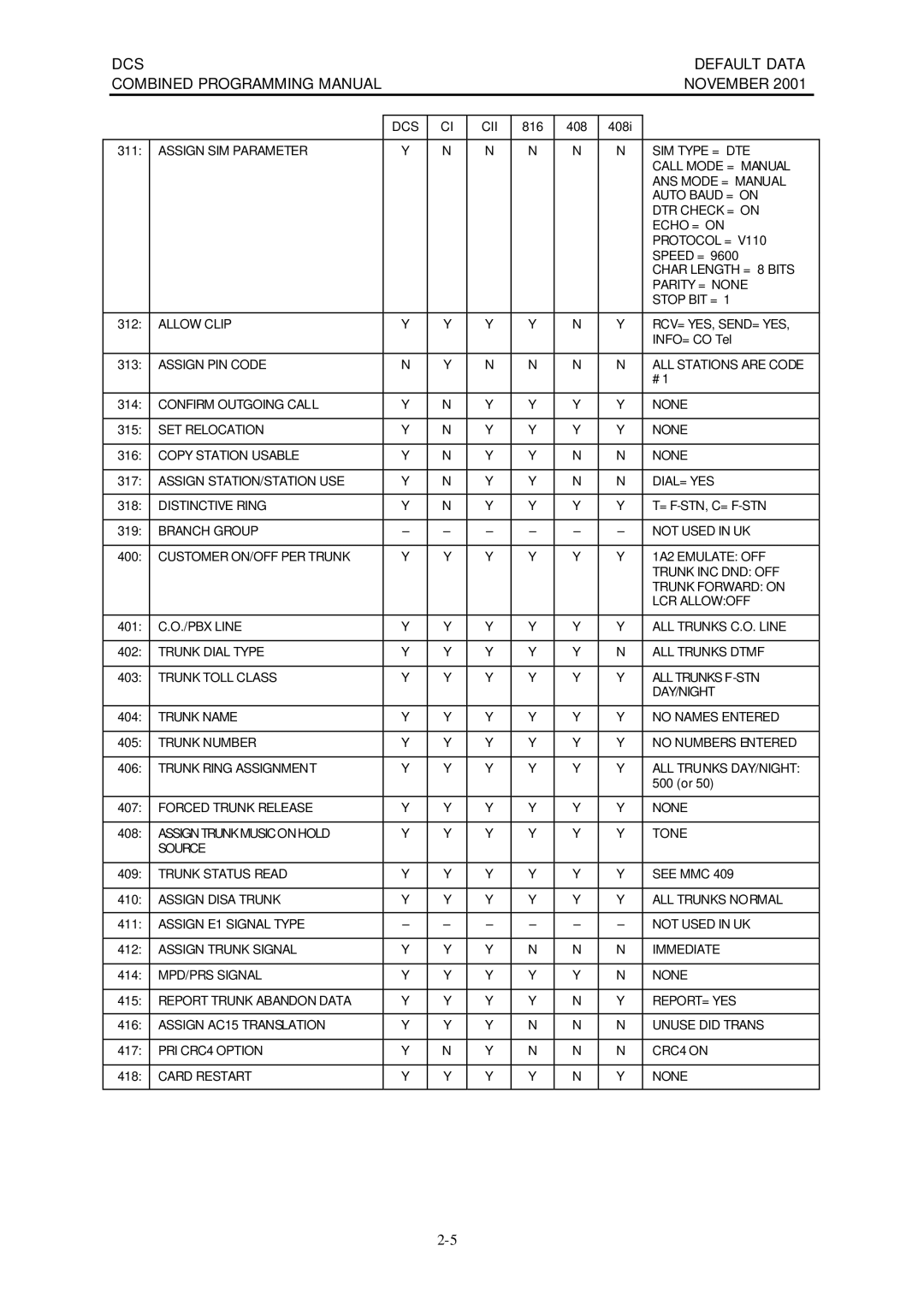 Samsung DCS-408I manual Char Length = 8 Bits Parity = None Stop BIT = 