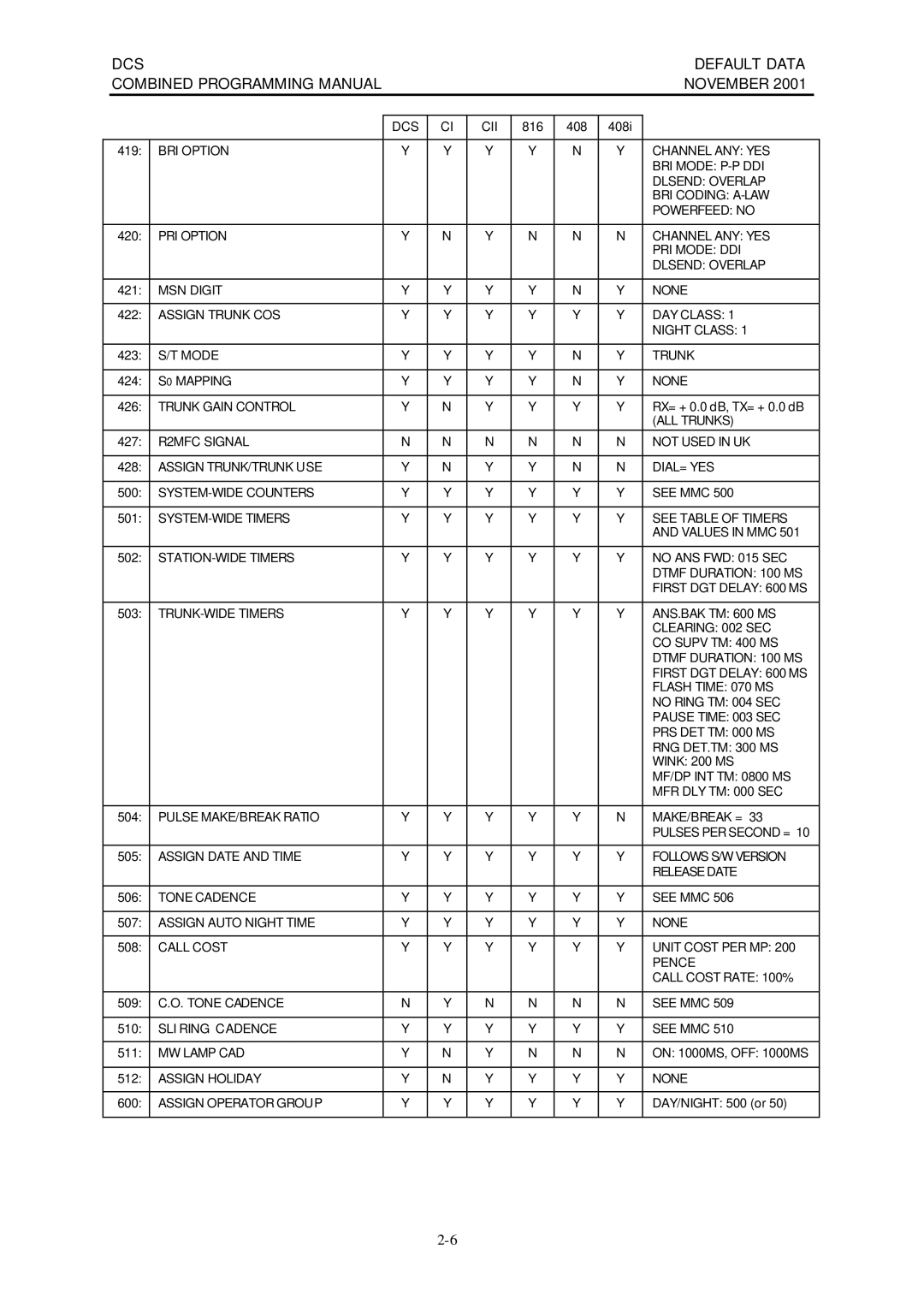 Samsung DCS-408I manual PRI Option Channel ANY YES PRI Mode DDI Dlsend Overlap 