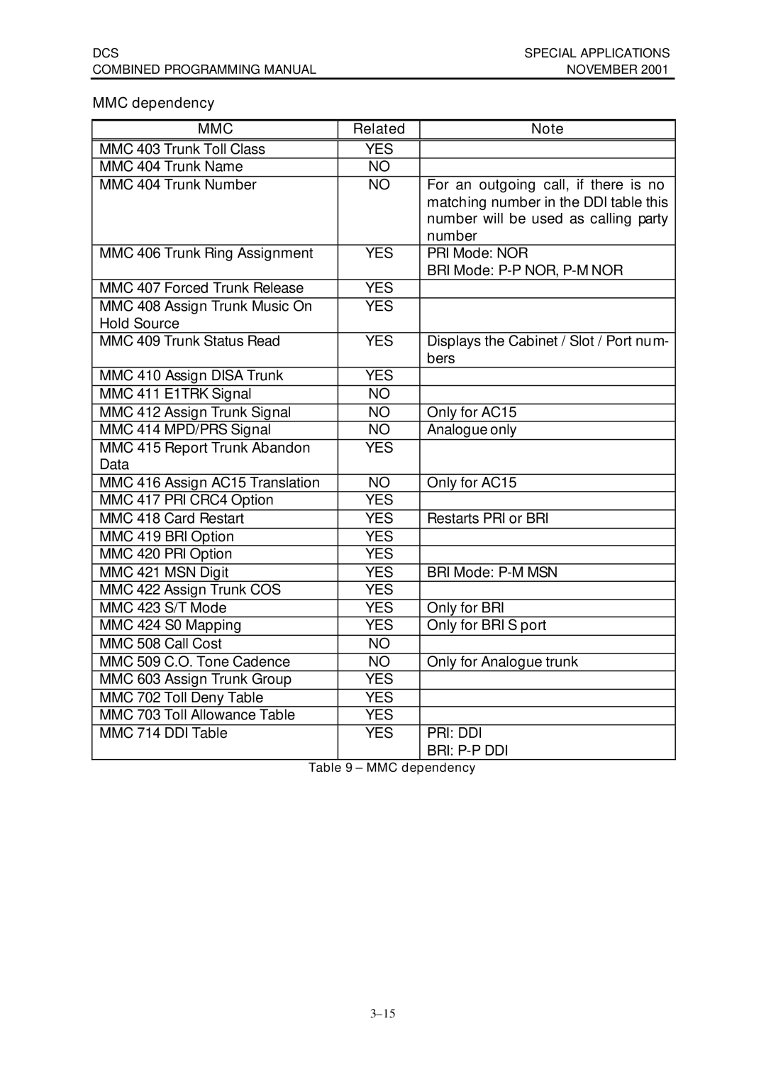 Samsung DCS-408I manual Mmc, MMC Dependency 