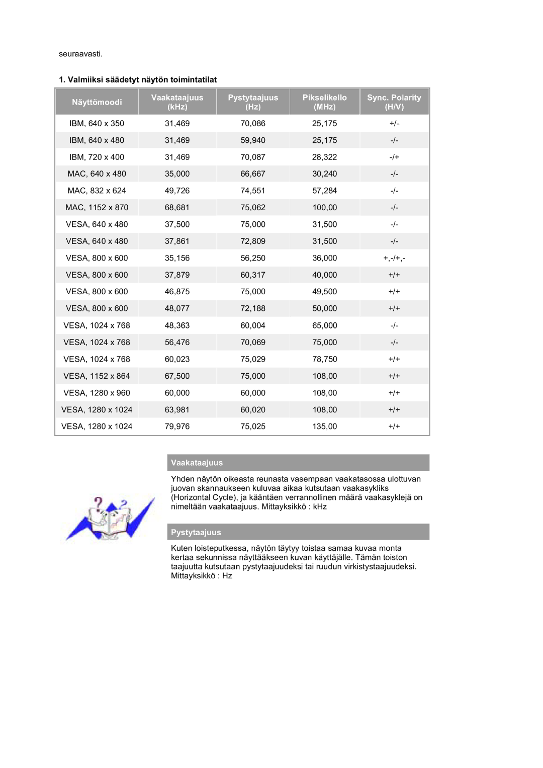 Samsung DE17PSQAQ/EDC manual Valmiiksi säädetyt näytön toimintatilat, Pystytaajuus Pikselikello Sync. Polarity KHz MHz 