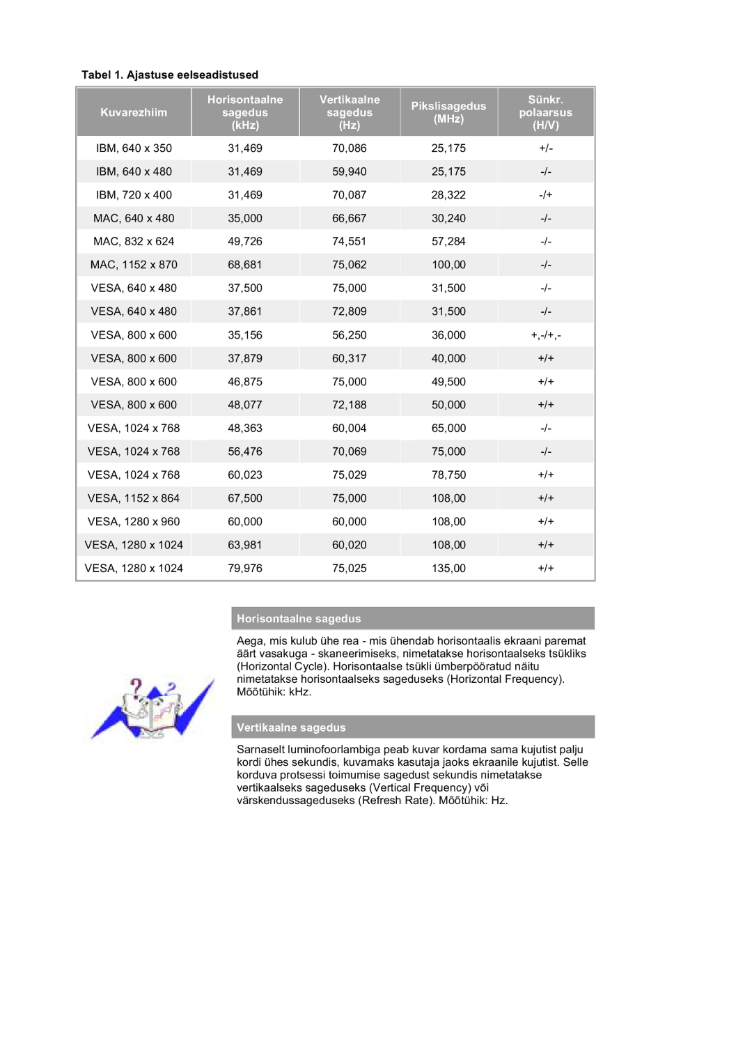 Samsung DE17PSQAQ/EDC, DE19PSQAQ/EDC, GS19ESSS/EDC manual Tabel 1. Ajastuse eelseadistused, KHz 