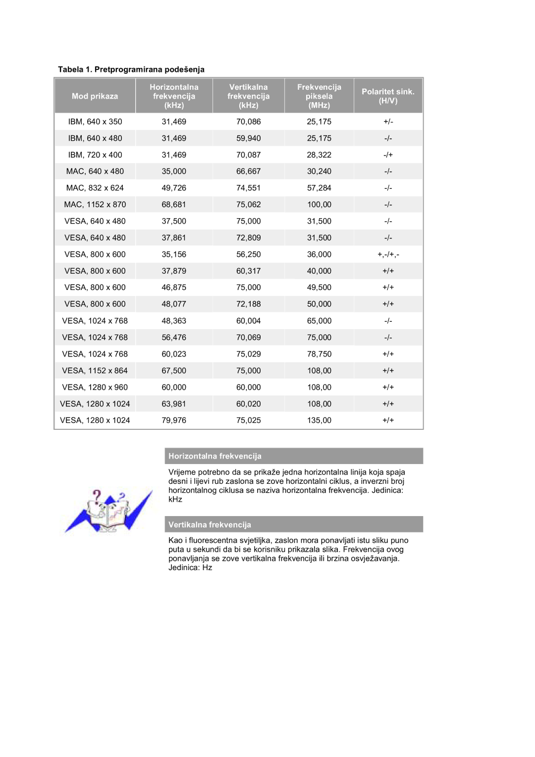 Samsung DE19PSQAQ/EDC, DE17PSQFV/EDC, DE17PSQAQ/EDC, DE19PSQFV/EDC manual Tabela 1. Pretprogramirana podešenja, KHz MHz 