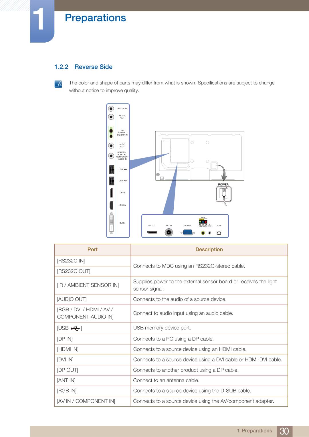 Samsung DE55C, DE40C, DE46C user manual Reverse Side, Port Description 