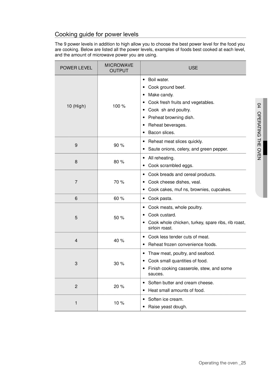 Samsung DE68-03267F-01 user manual Cooking guide for power levels, Power Level Microwave USE Output, High 